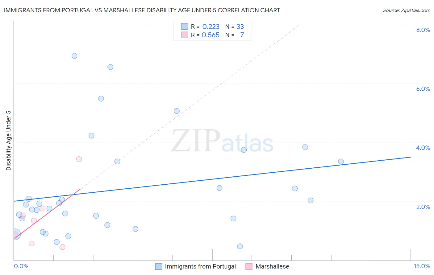 Immigrants from Portugal vs Marshallese Disability Age Under 5