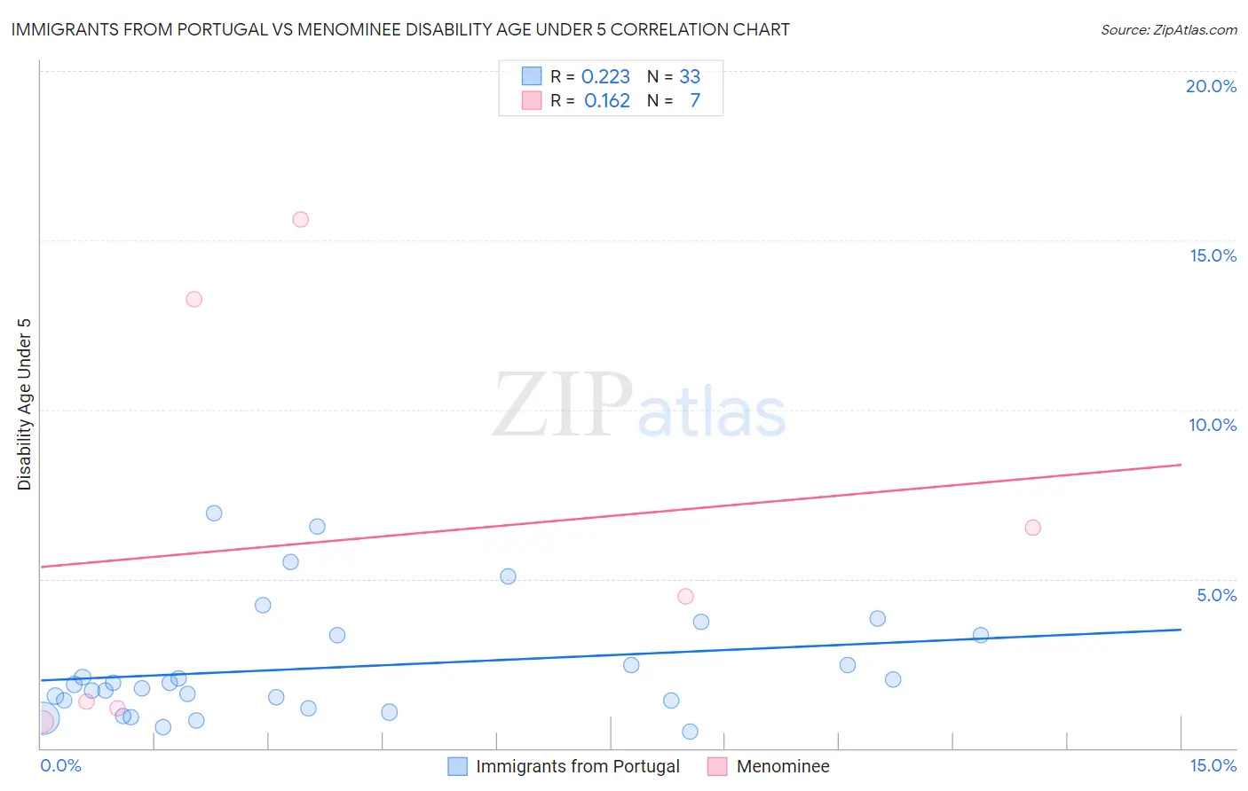 Immigrants from Portugal vs Menominee Disability Age Under 5