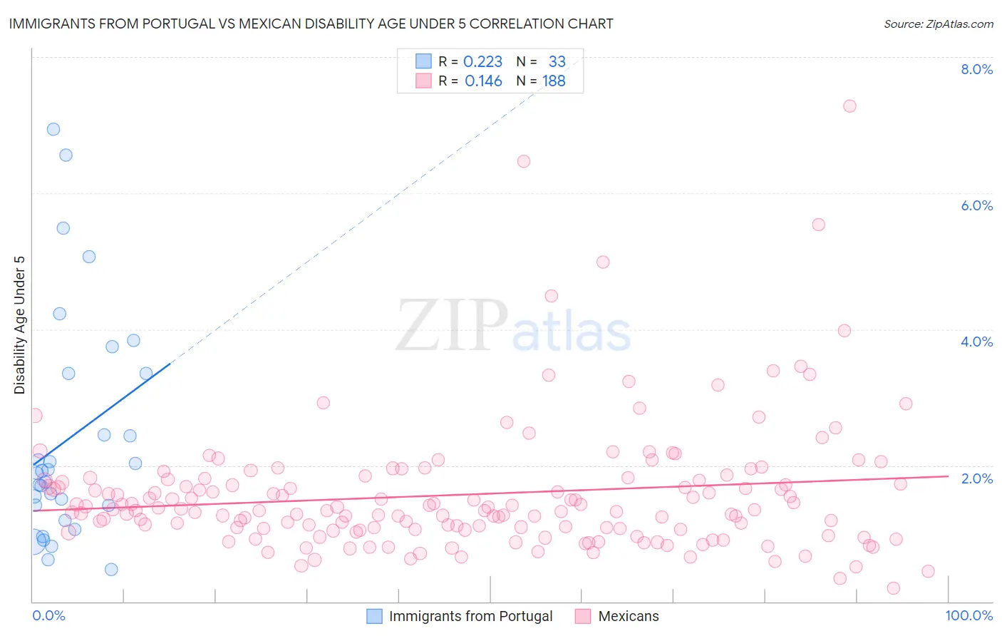Immigrants from Portugal vs Mexican Disability Age Under 5