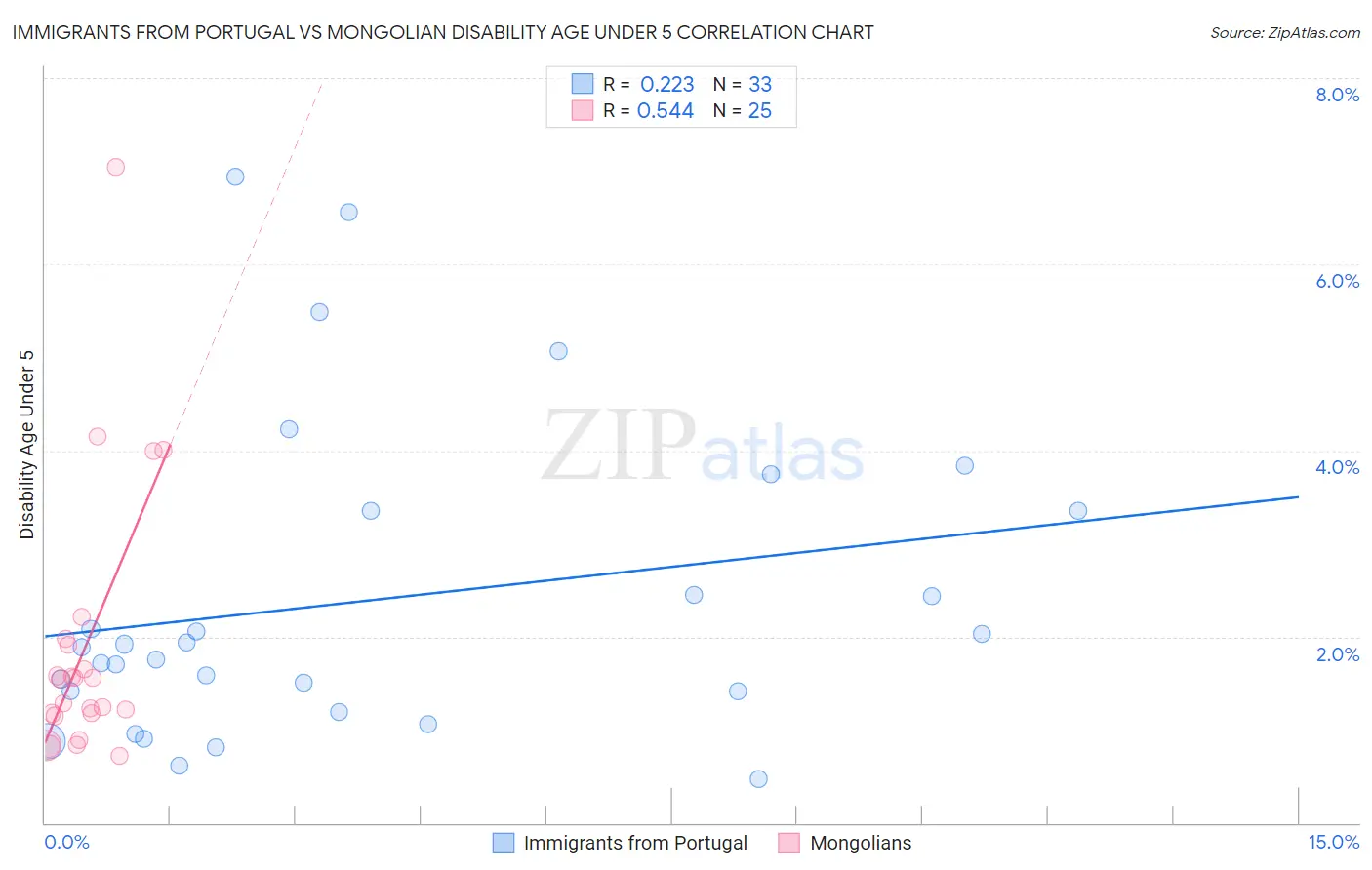 Immigrants from Portugal vs Mongolian Disability Age Under 5