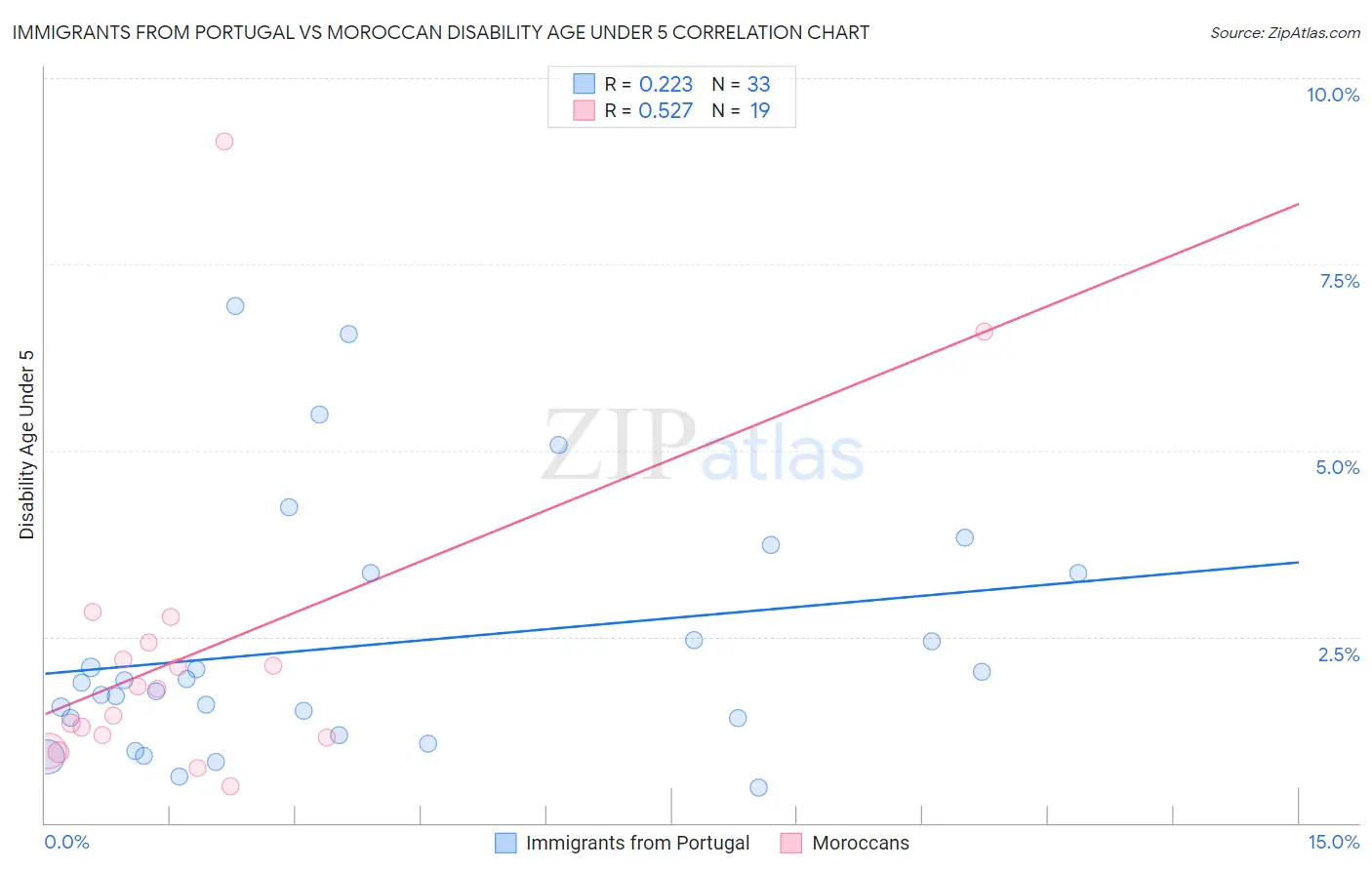 Immigrants from Portugal vs Moroccan Disability Age Under 5