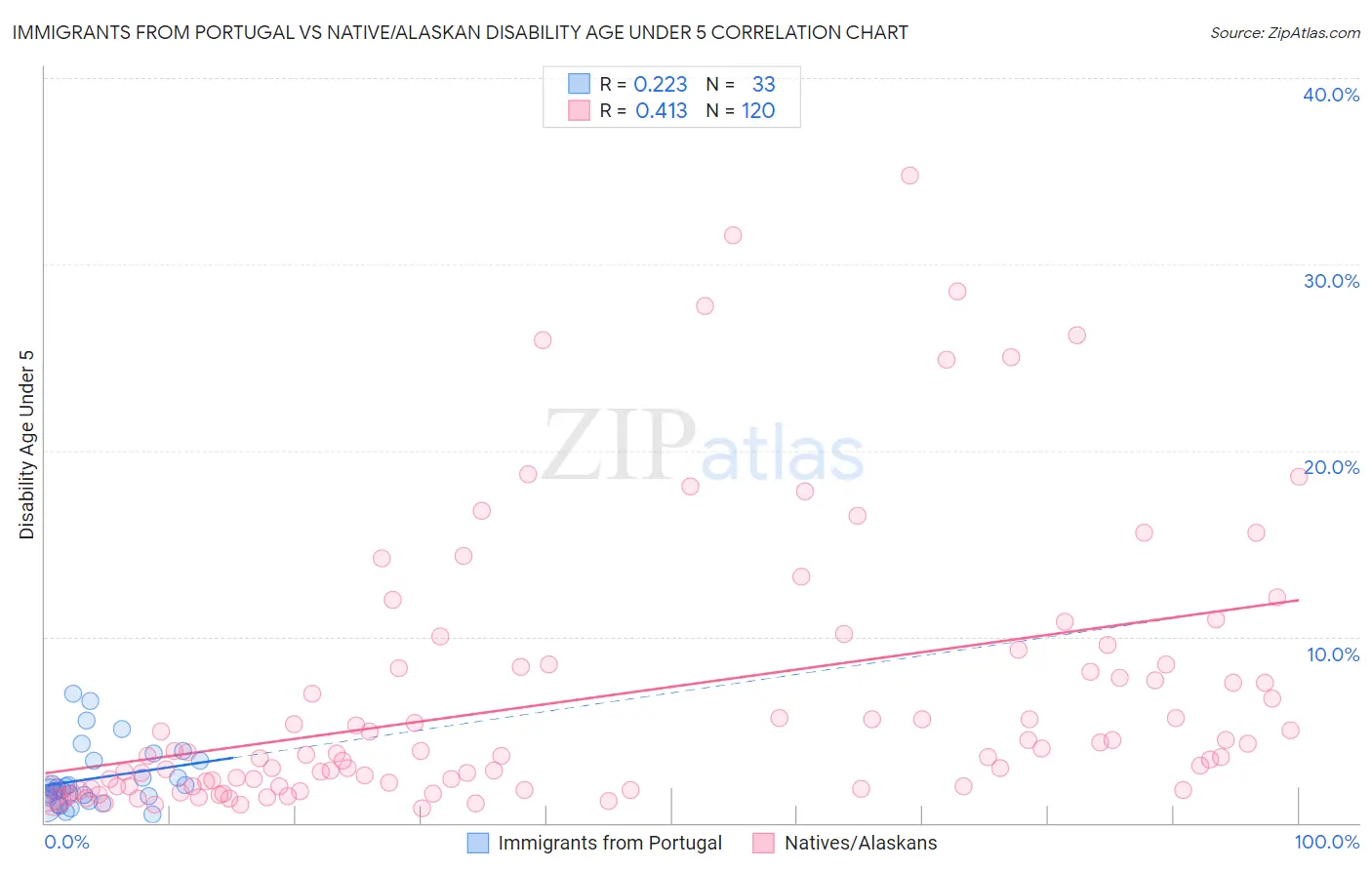 Immigrants from Portugal vs Native/Alaskan Disability Age Under 5
