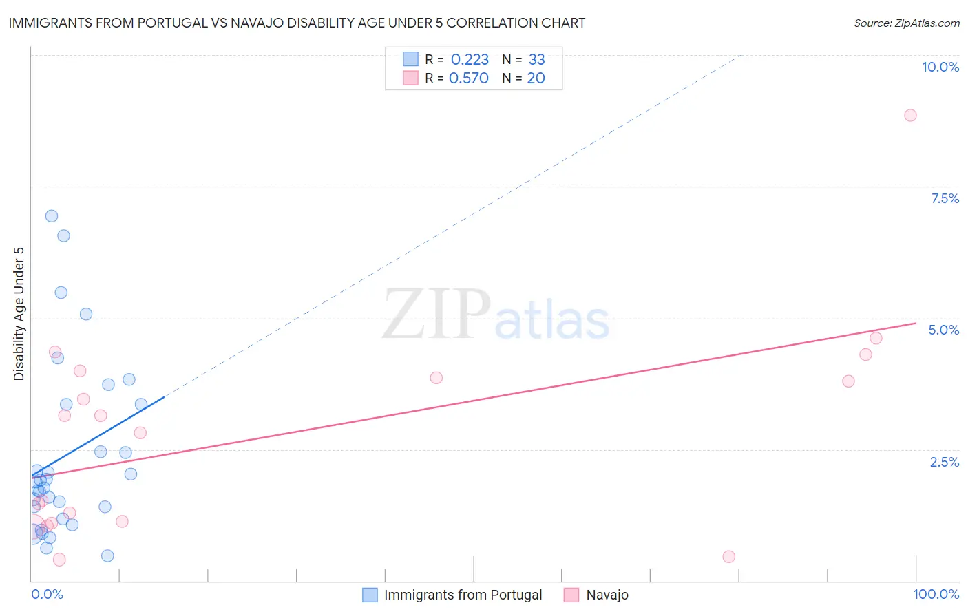Immigrants from Portugal vs Navajo Disability Age Under 5