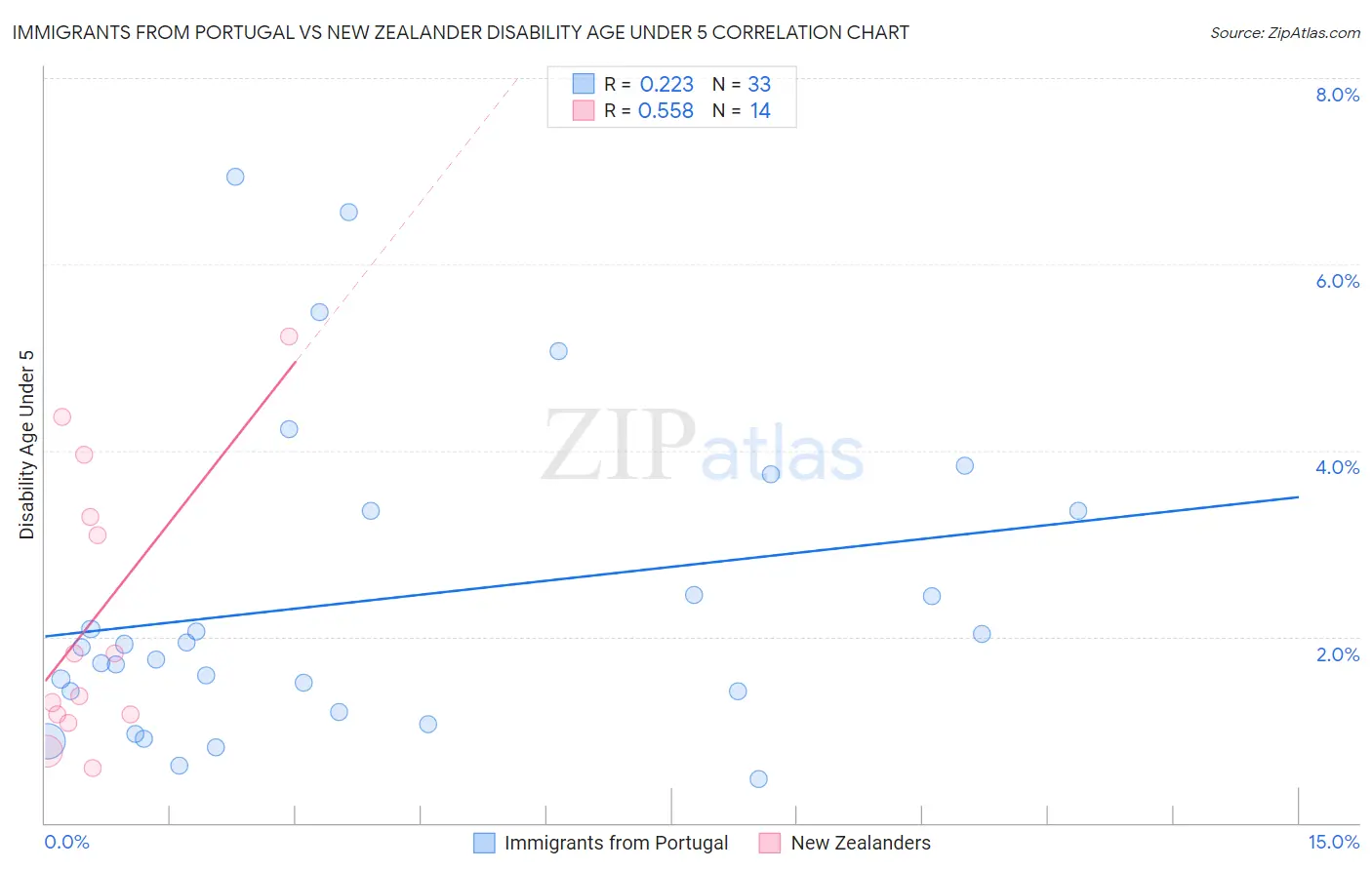 Immigrants from Portugal vs New Zealander Disability Age Under 5