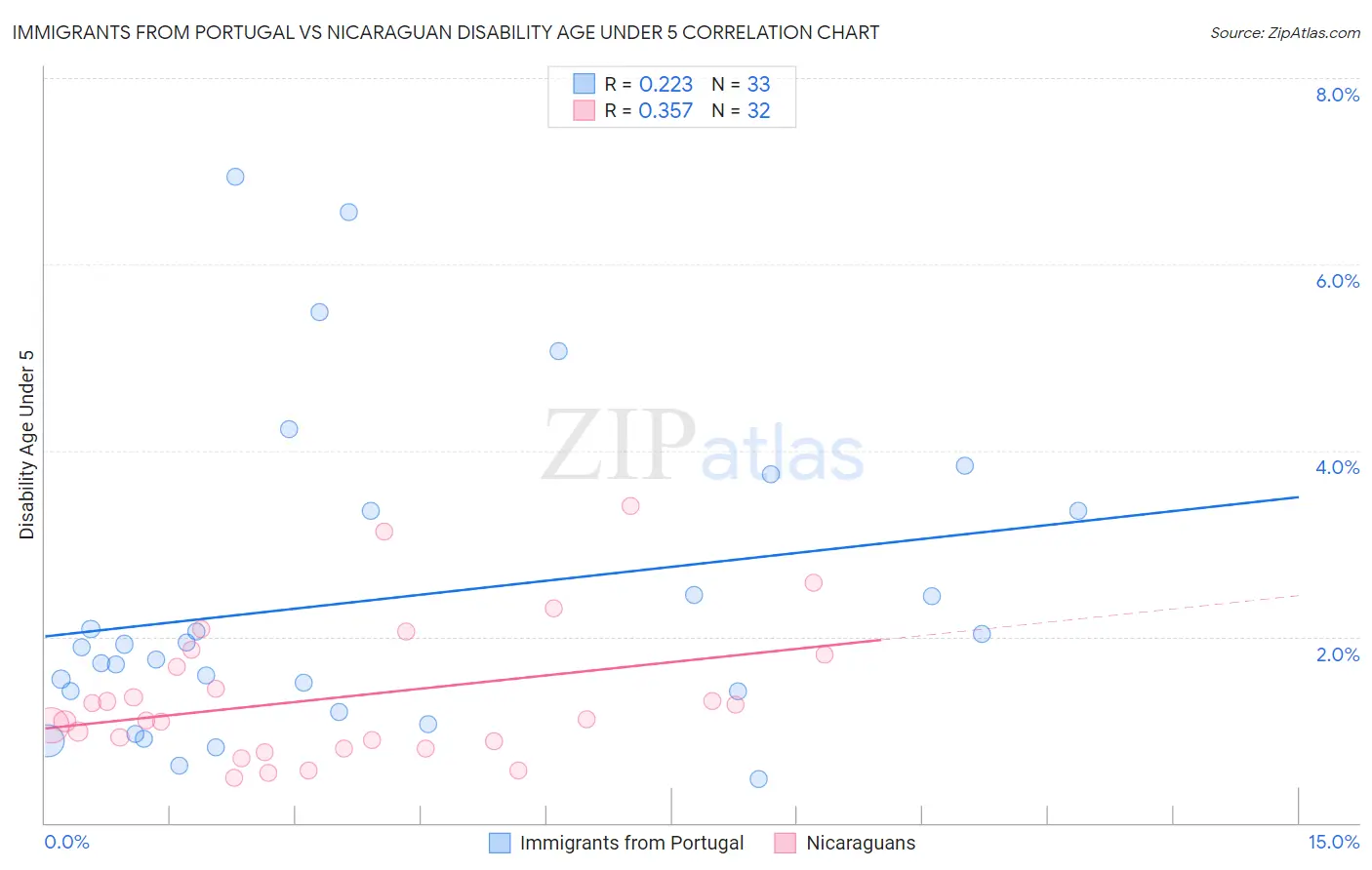 Immigrants from Portugal vs Nicaraguan Disability Age Under 5