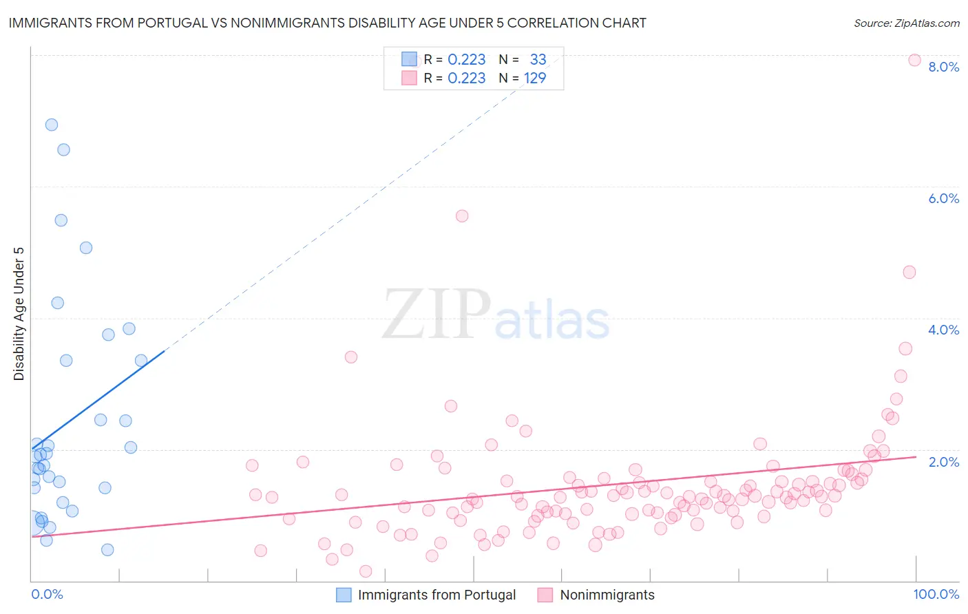 Immigrants from Portugal vs Nonimmigrants Disability Age Under 5