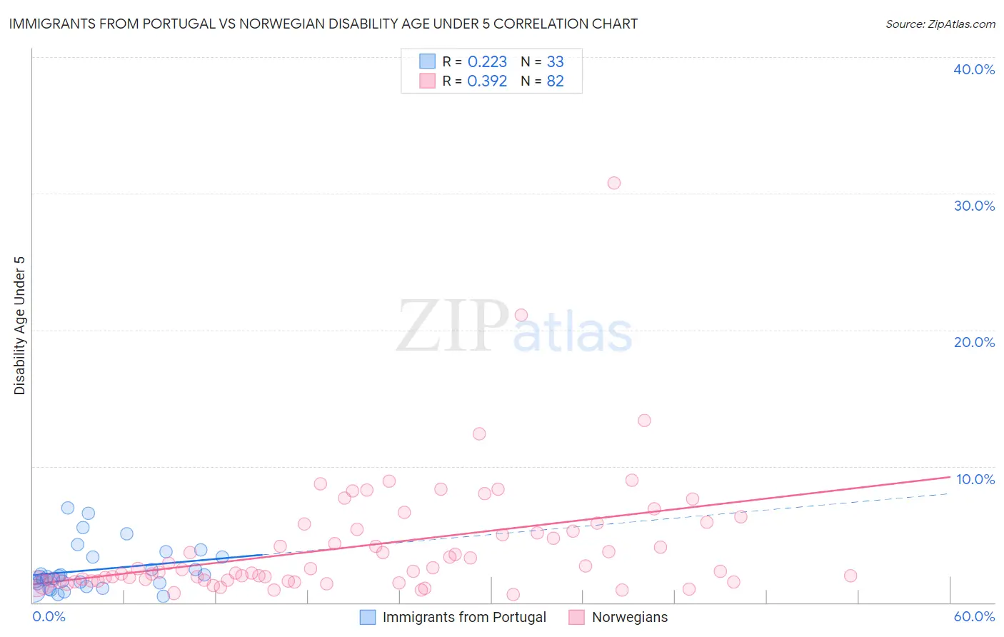 Immigrants from Portugal vs Norwegian Disability Age Under 5