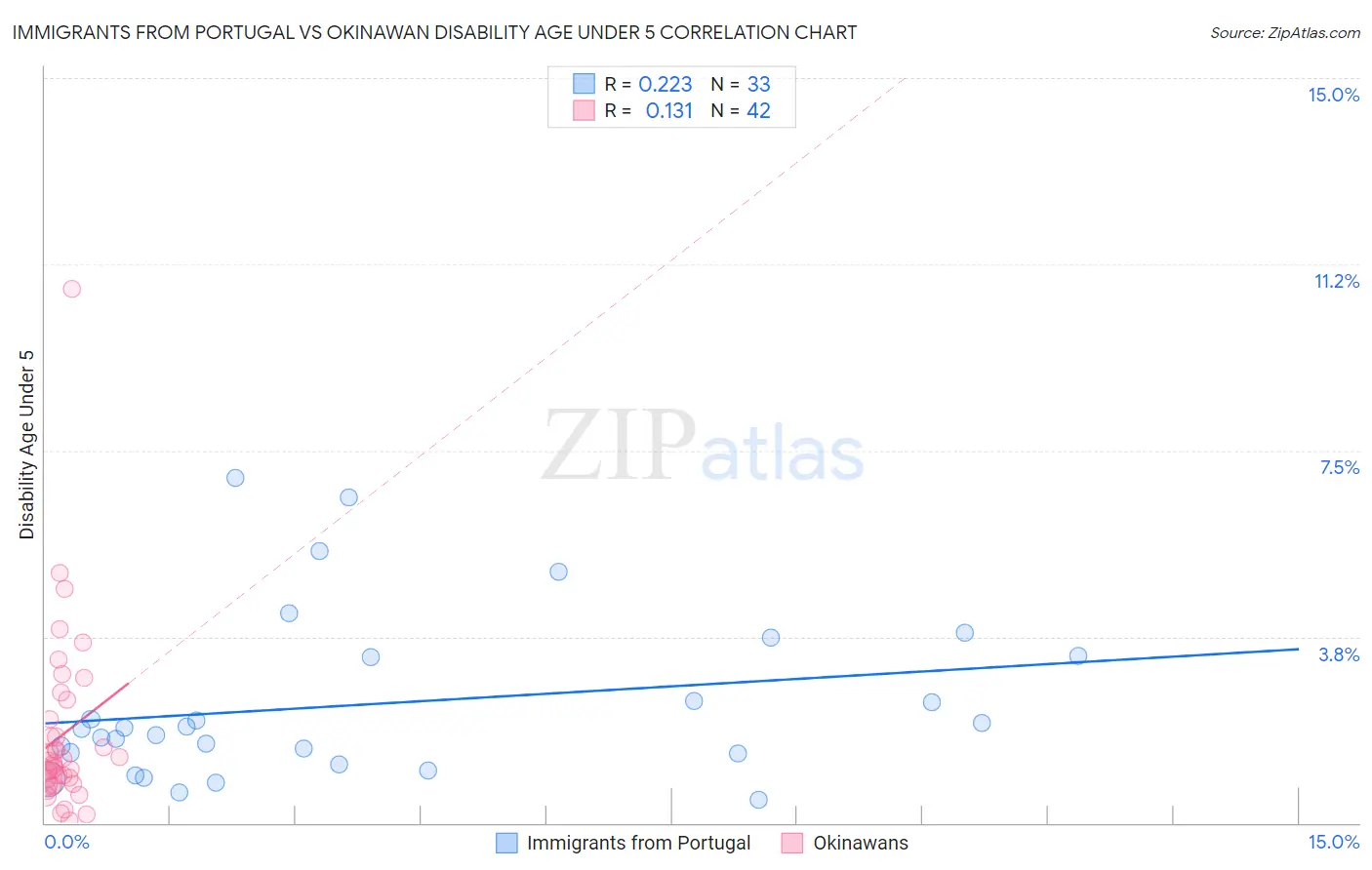 Immigrants from Portugal vs Okinawan Disability Age Under 5