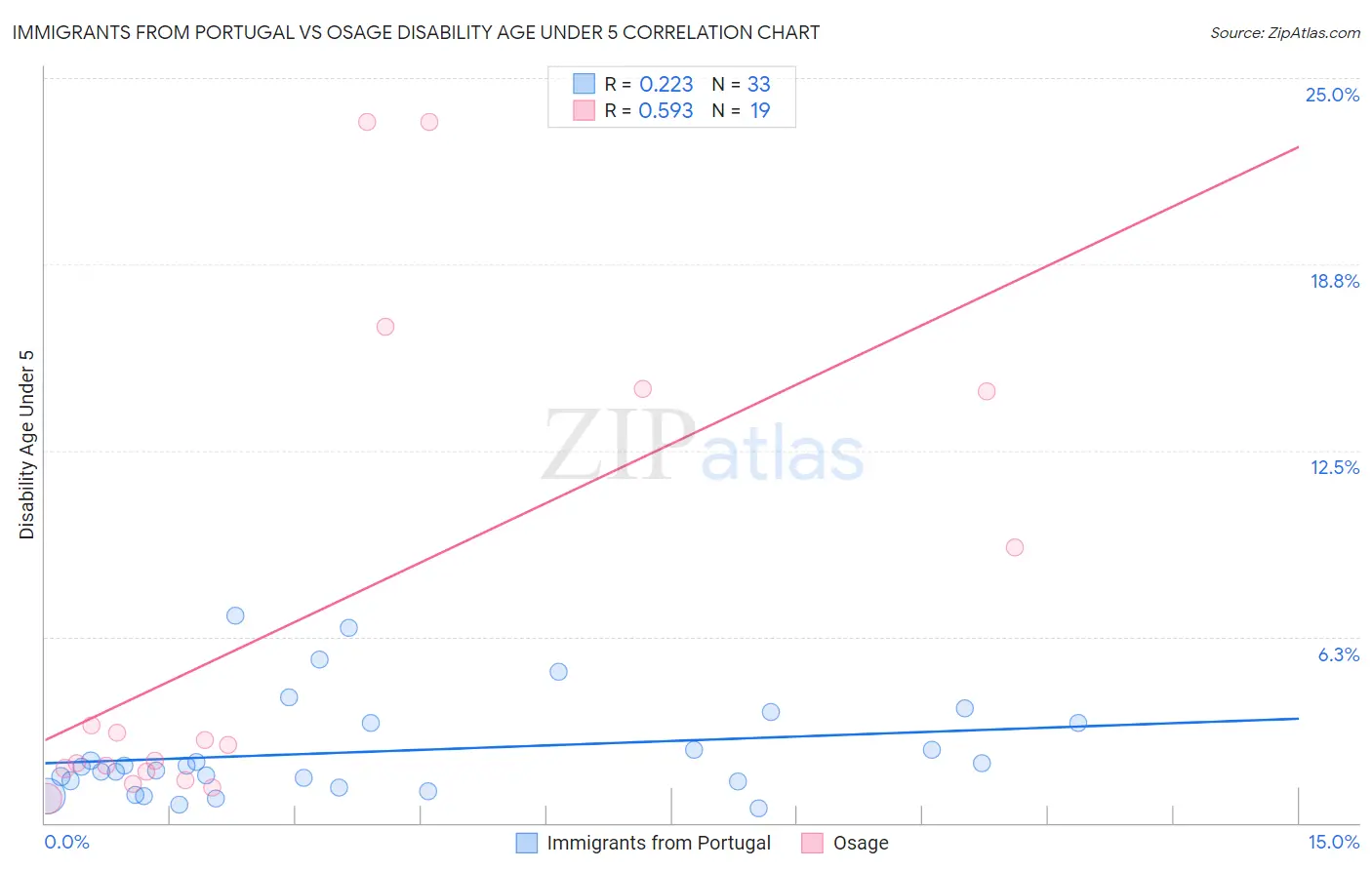 Immigrants from Portugal vs Osage Disability Age Under 5