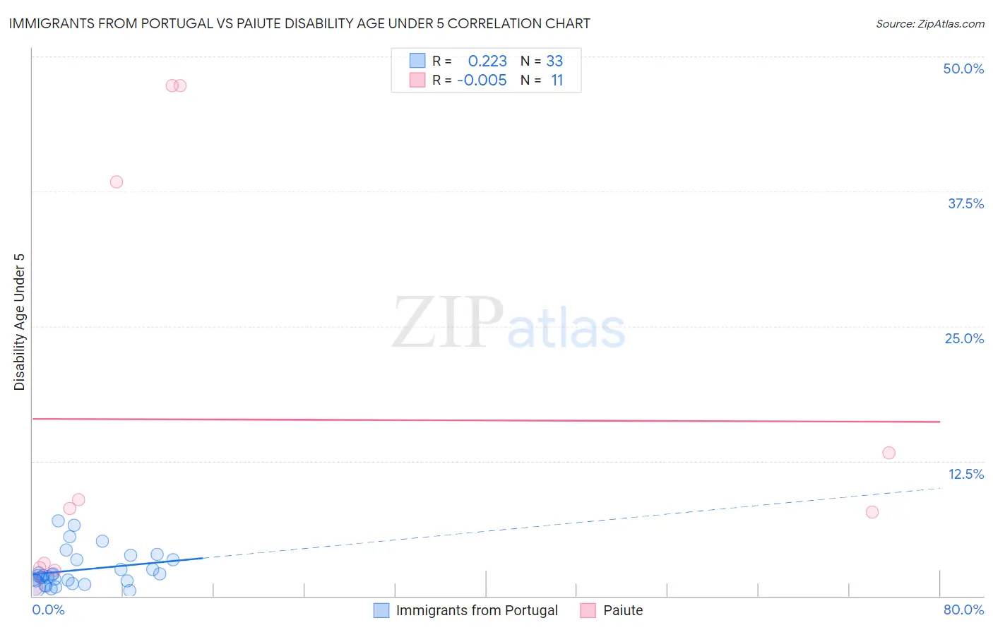 Immigrants from Portugal vs Paiute Disability Age Under 5