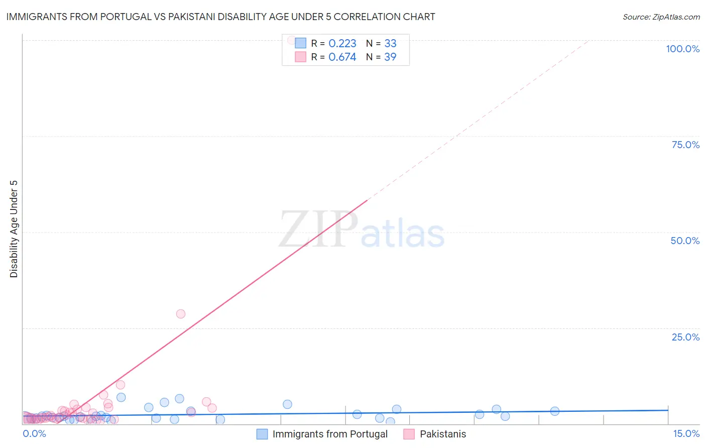 Immigrants from Portugal vs Pakistani Disability Age Under 5