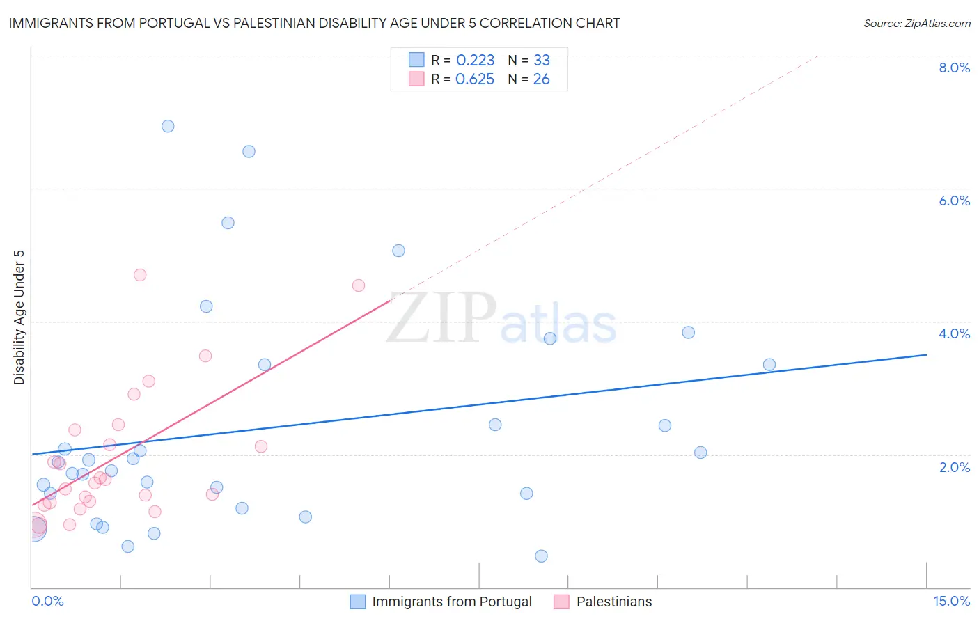 Immigrants from Portugal vs Palestinian Disability Age Under 5