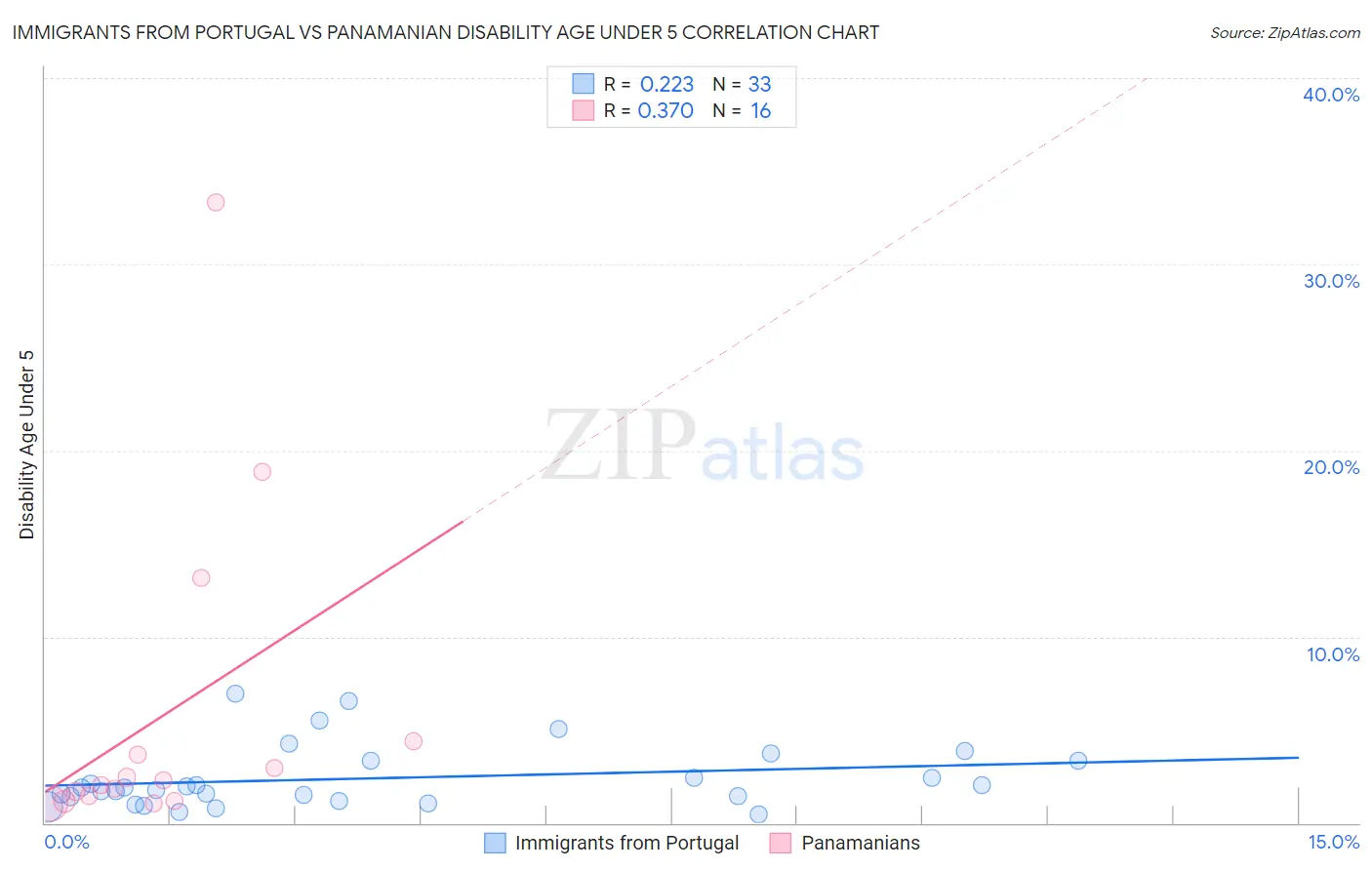 Immigrants from Portugal vs Panamanian Disability Age Under 5