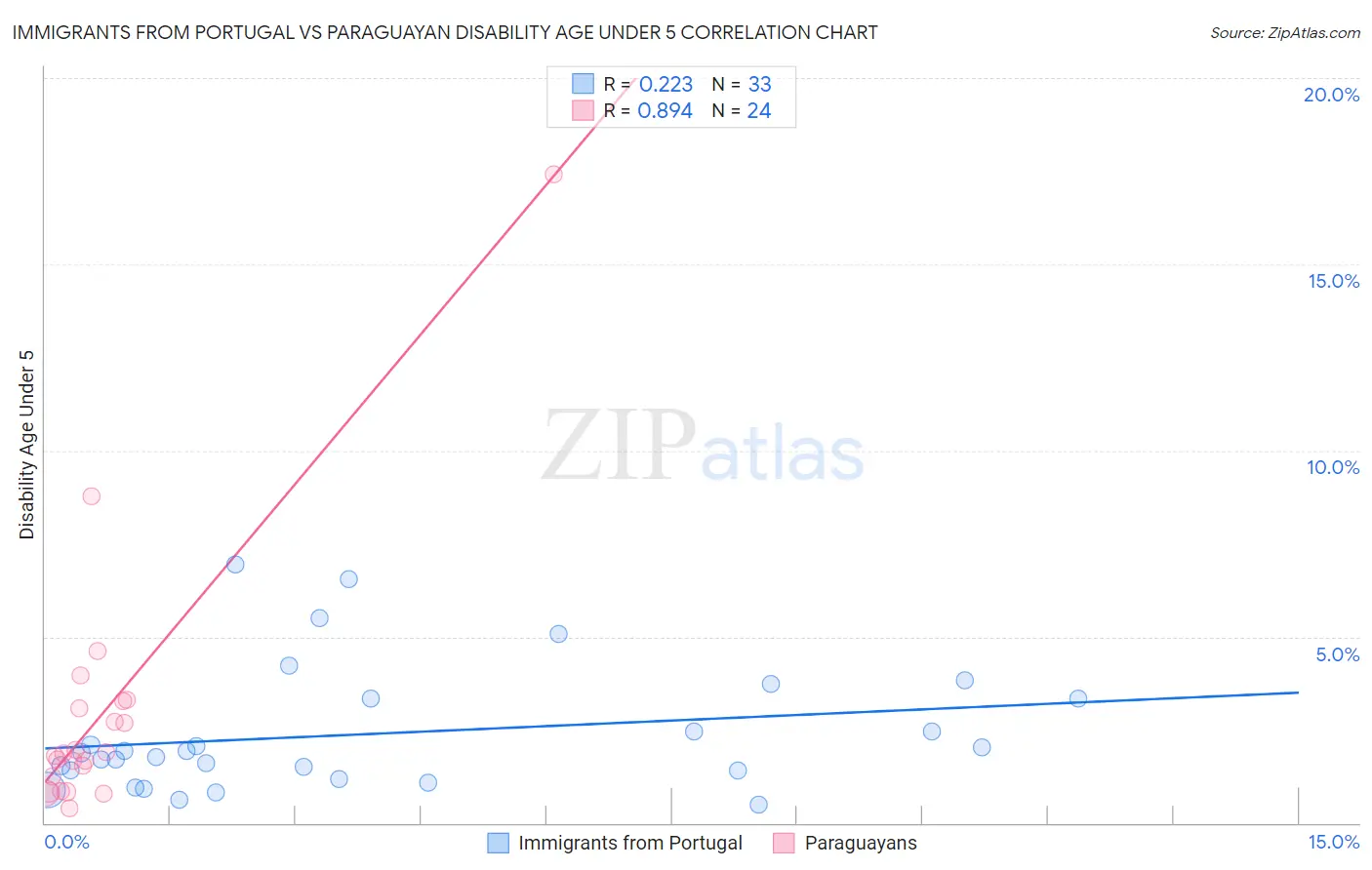 Immigrants from Portugal vs Paraguayan Disability Age Under 5