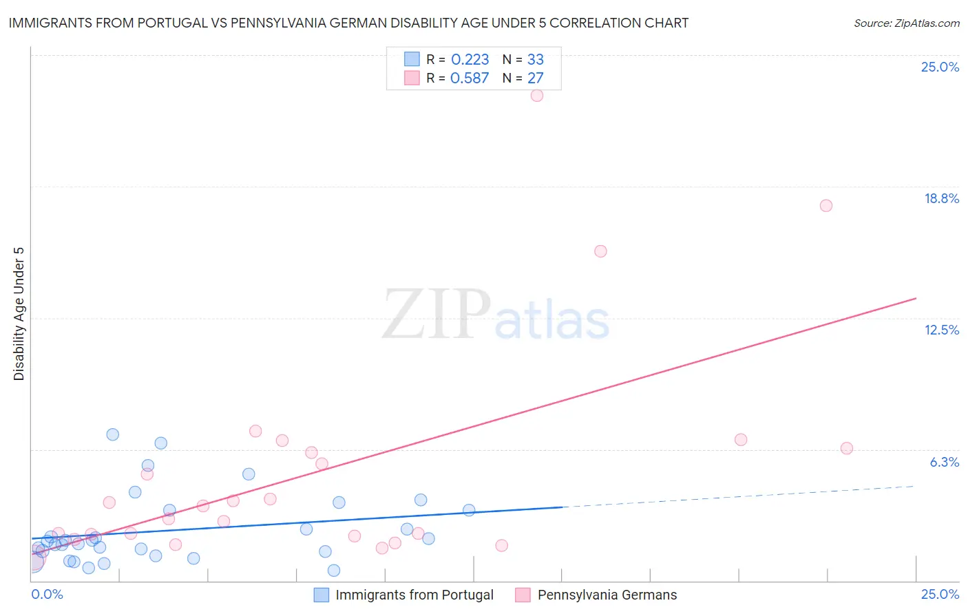 Immigrants from Portugal vs Pennsylvania German Disability Age Under 5