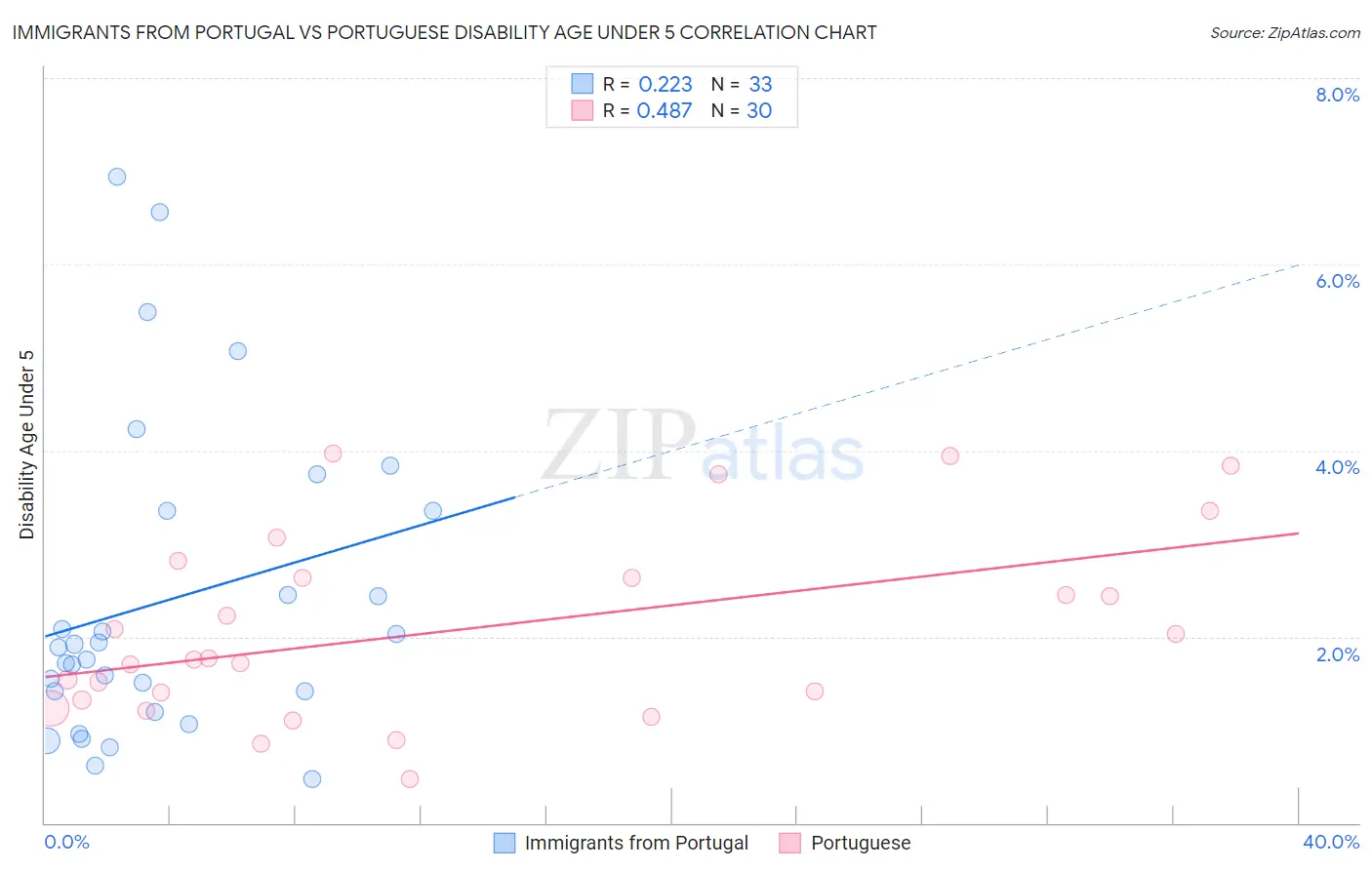 Immigrants from Portugal vs Portuguese Disability Age Under 5