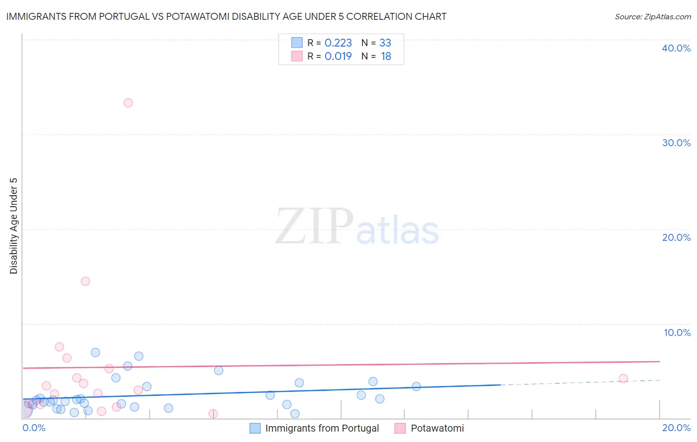 Immigrants from Portugal vs Potawatomi Disability Age Under 5