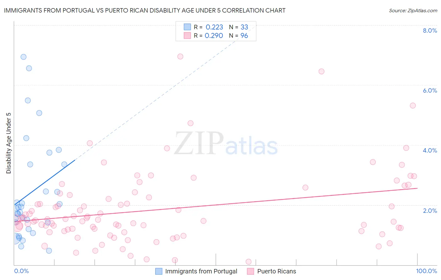 Immigrants from Portugal vs Puerto Rican Disability Age Under 5