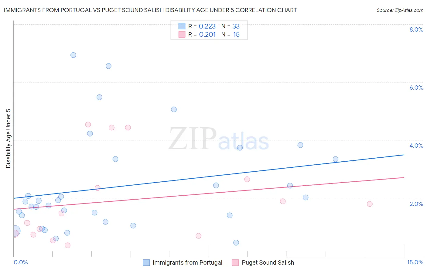 Immigrants from Portugal vs Puget Sound Salish Disability Age Under 5