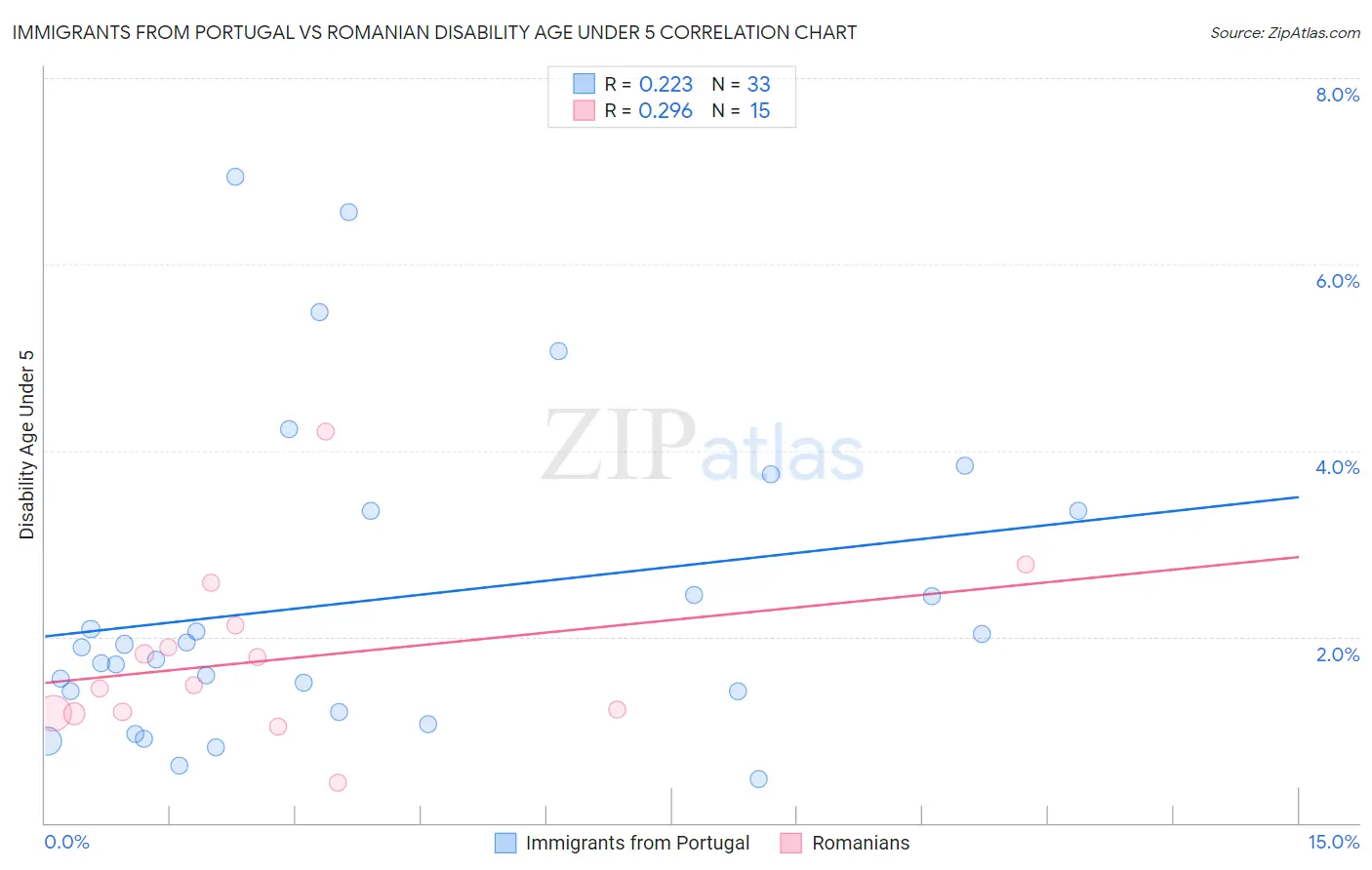 Immigrants from Portugal vs Romanian Disability Age Under 5