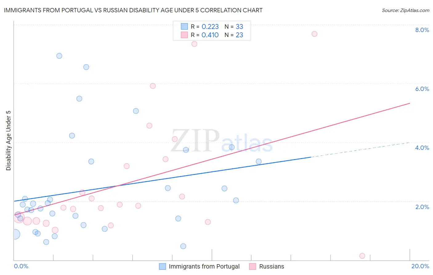 Immigrants from Portugal vs Russian Disability Age Under 5