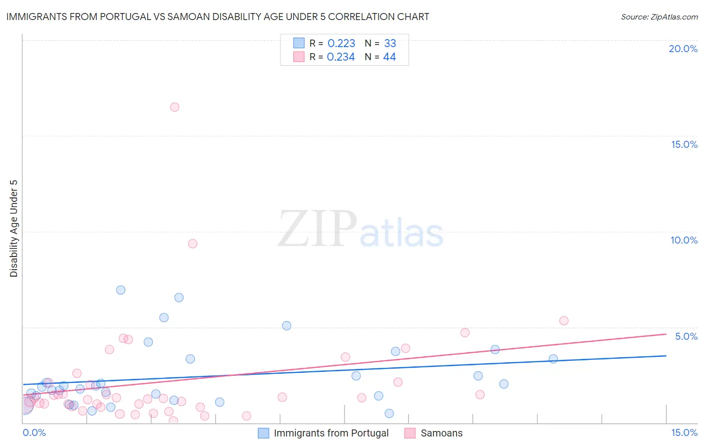 Immigrants from Portugal vs Samoan Disability Age Under 5