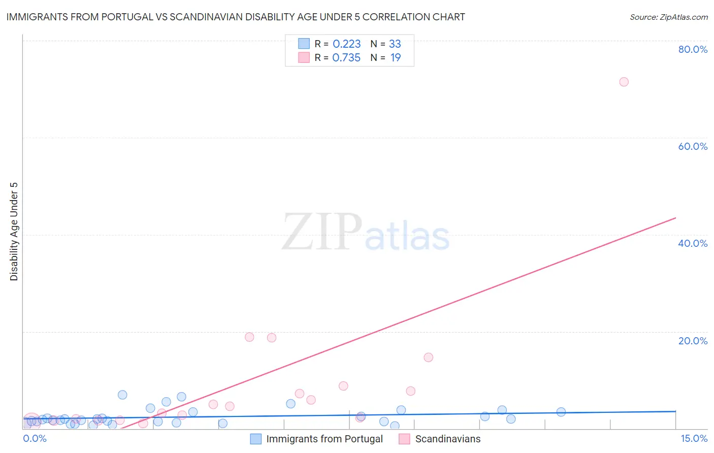 Immigrants from Portugal vs Scandinavian Disability Age Under 5