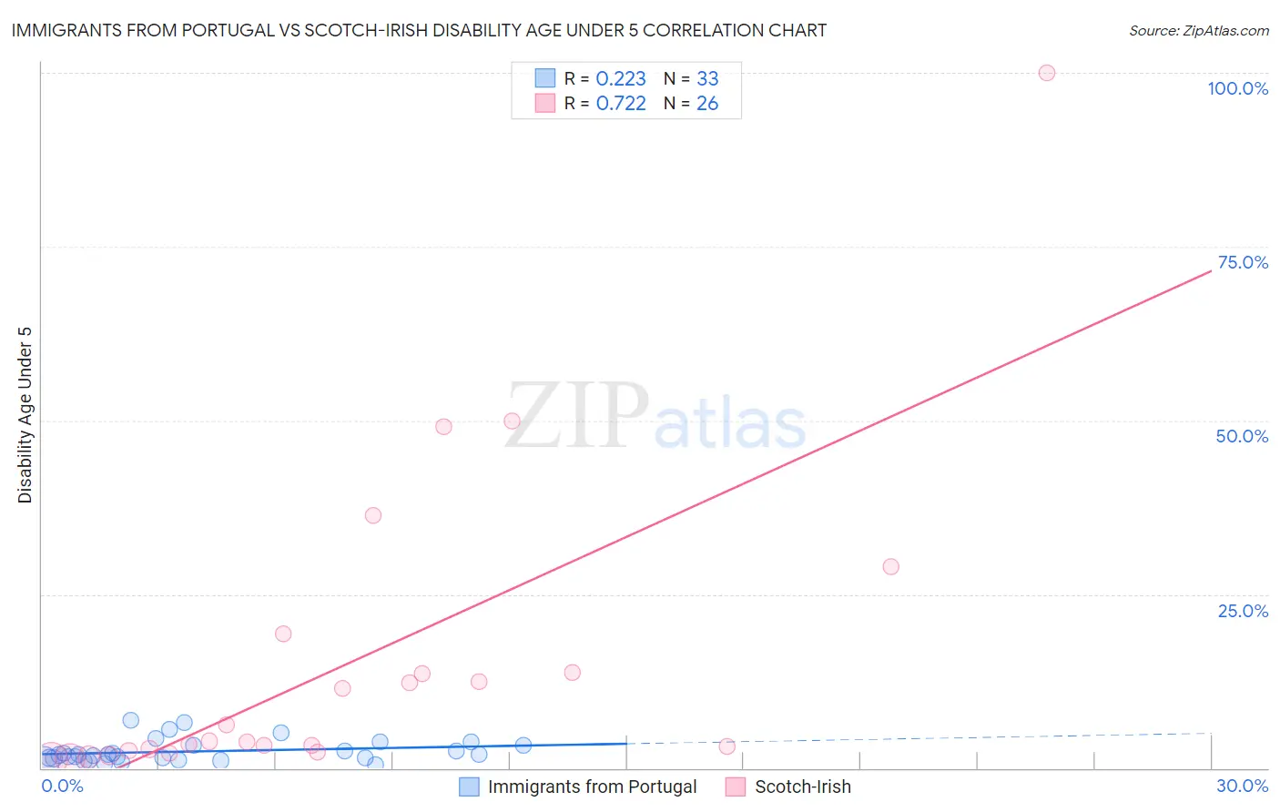 Immigrants from Portugal vs Scotch-Irish Disability Age Under 5