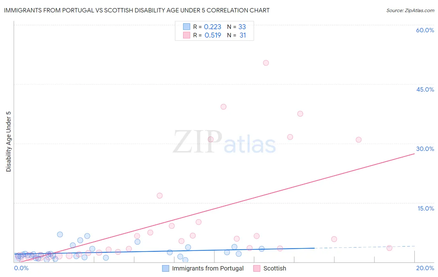 Immigrants from Portugal vs Scottish Disability Age Under 5