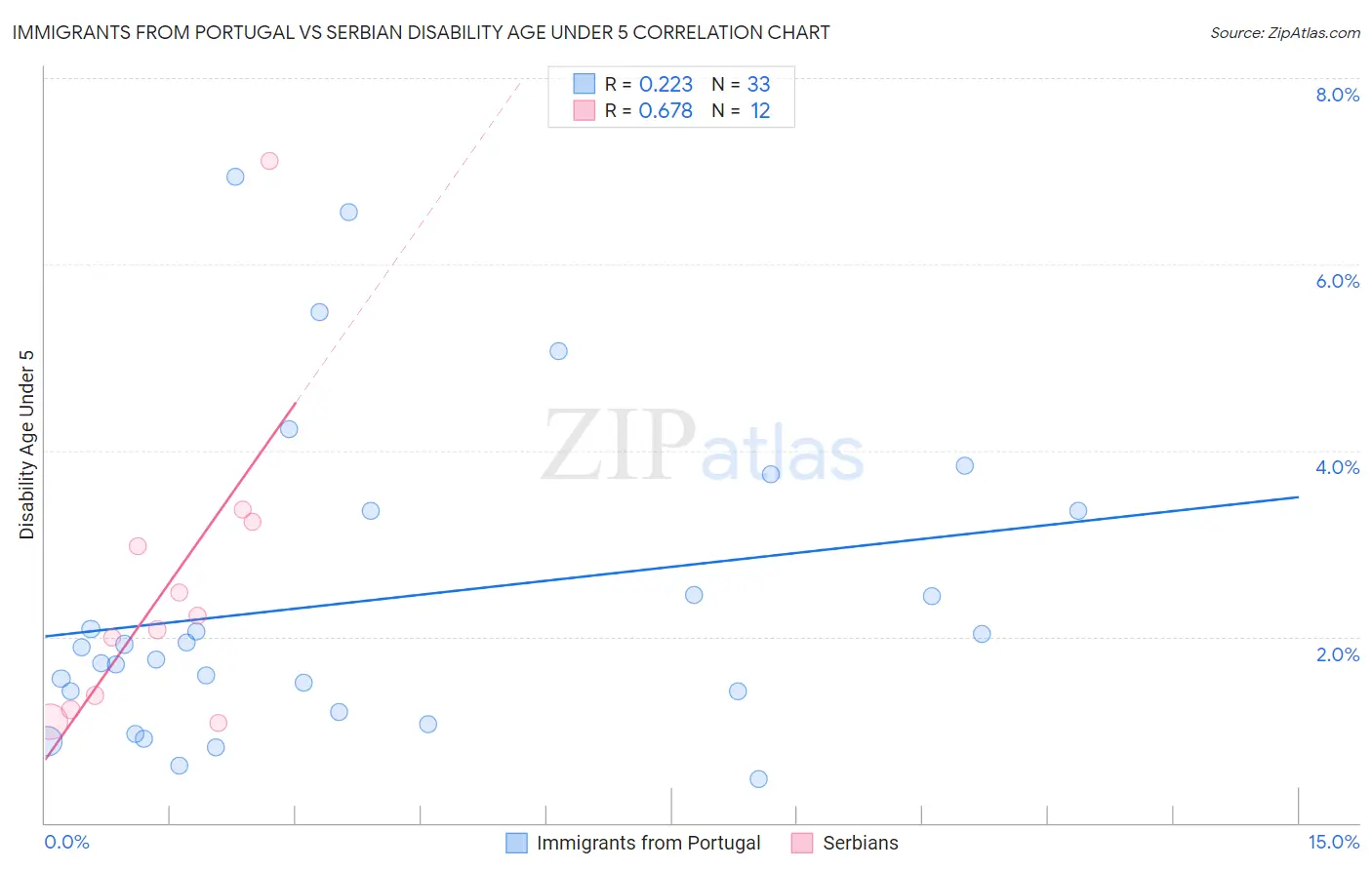 Immigrants from Portugal vs Serbian Disability Age Under 5