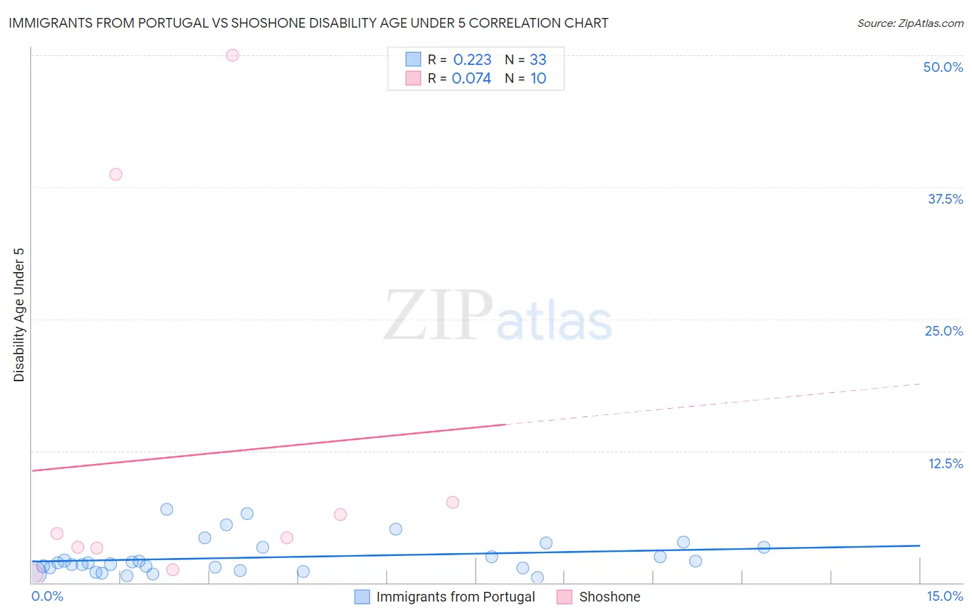 Immigrants from Portugal vs Shoshone Disability Age Under 5