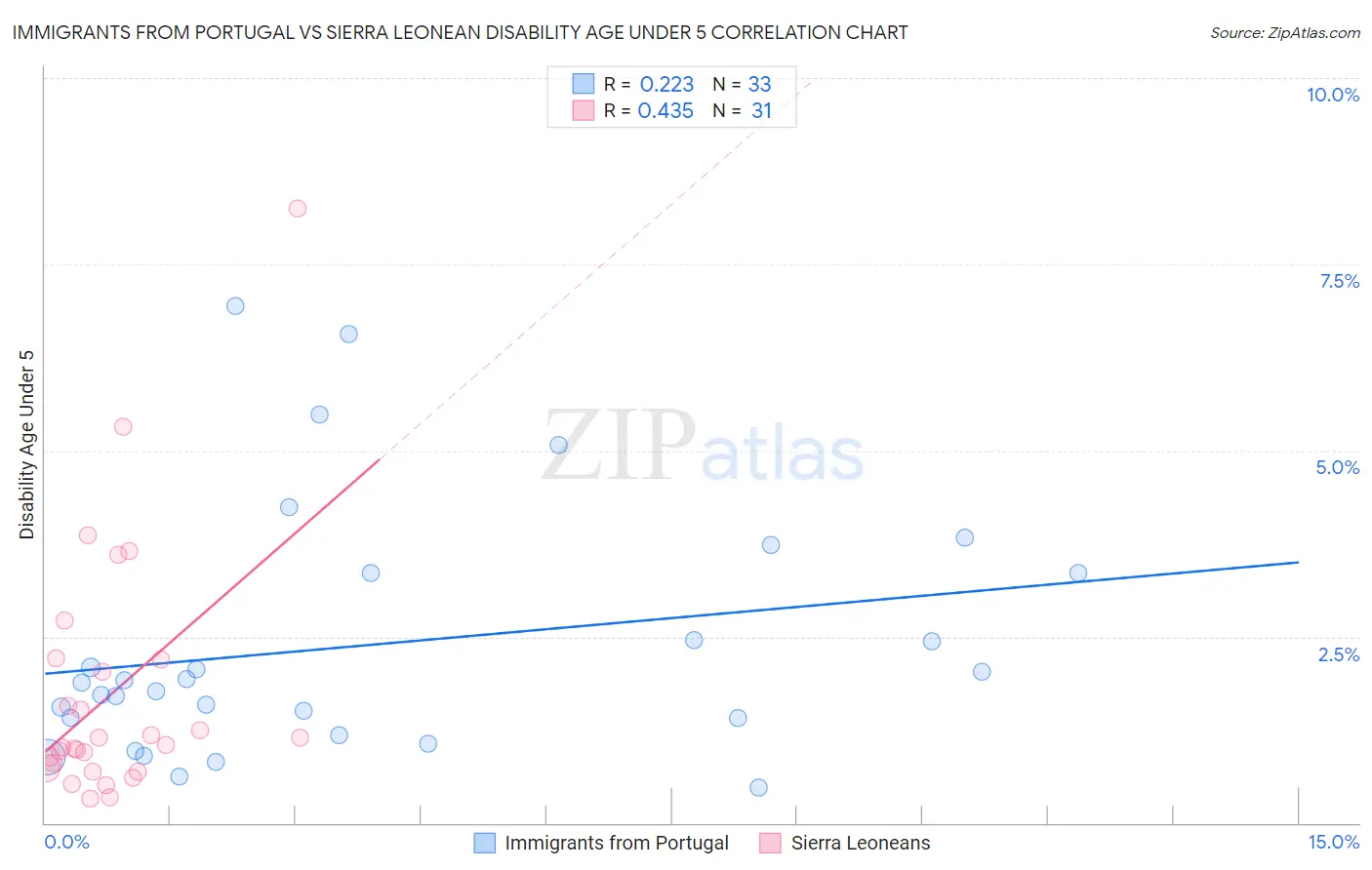 Immigrants from Portugal vs Sierra Leonean Disability Age Under 5