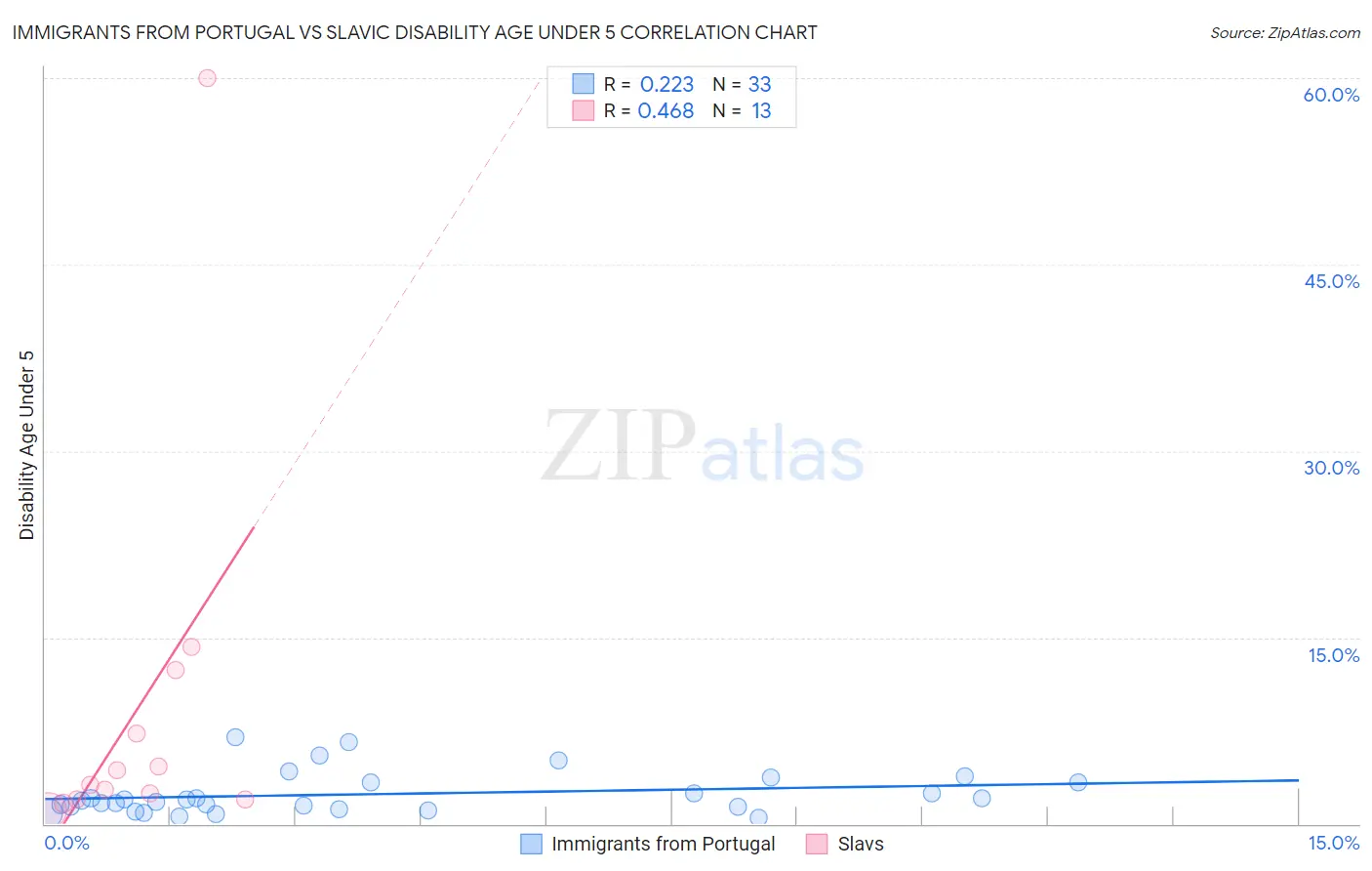 Immigrants from Portugal vs Slavic Disability Age Under 5