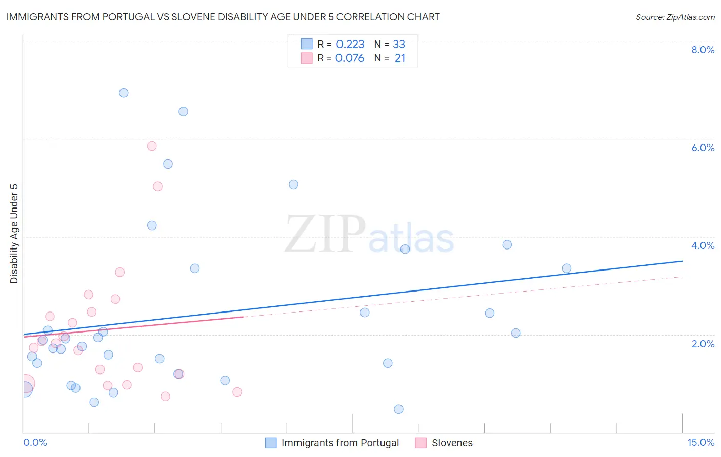 Immigrants from Portugal vs Slovene Disability Age Under 5