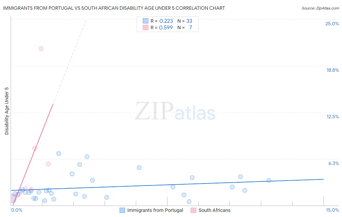 Immigrants from Portugal vs South African Disability Age Under 5