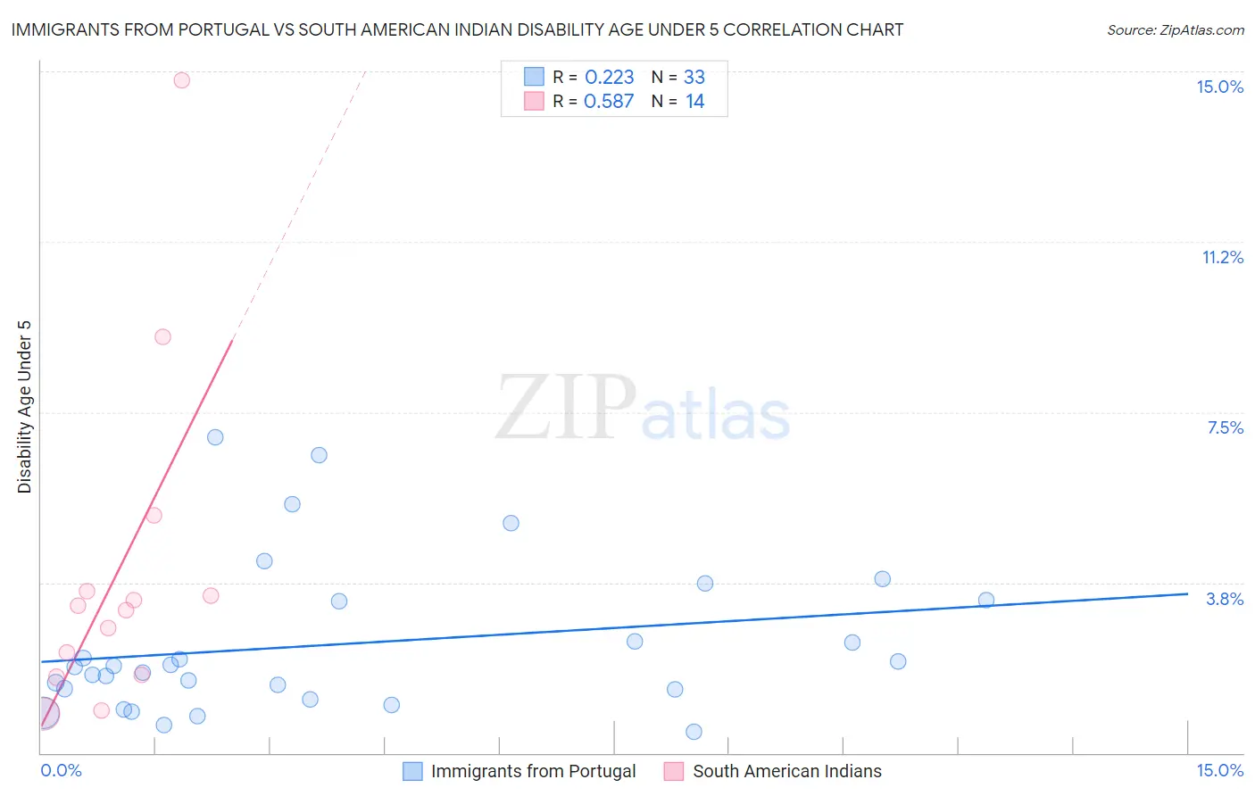 Immigrants from Portugal vs South American Indian Disability Age Under 5