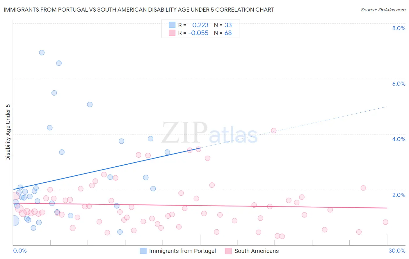 Immigrants from Portugal vs South American Disability Age Under 5