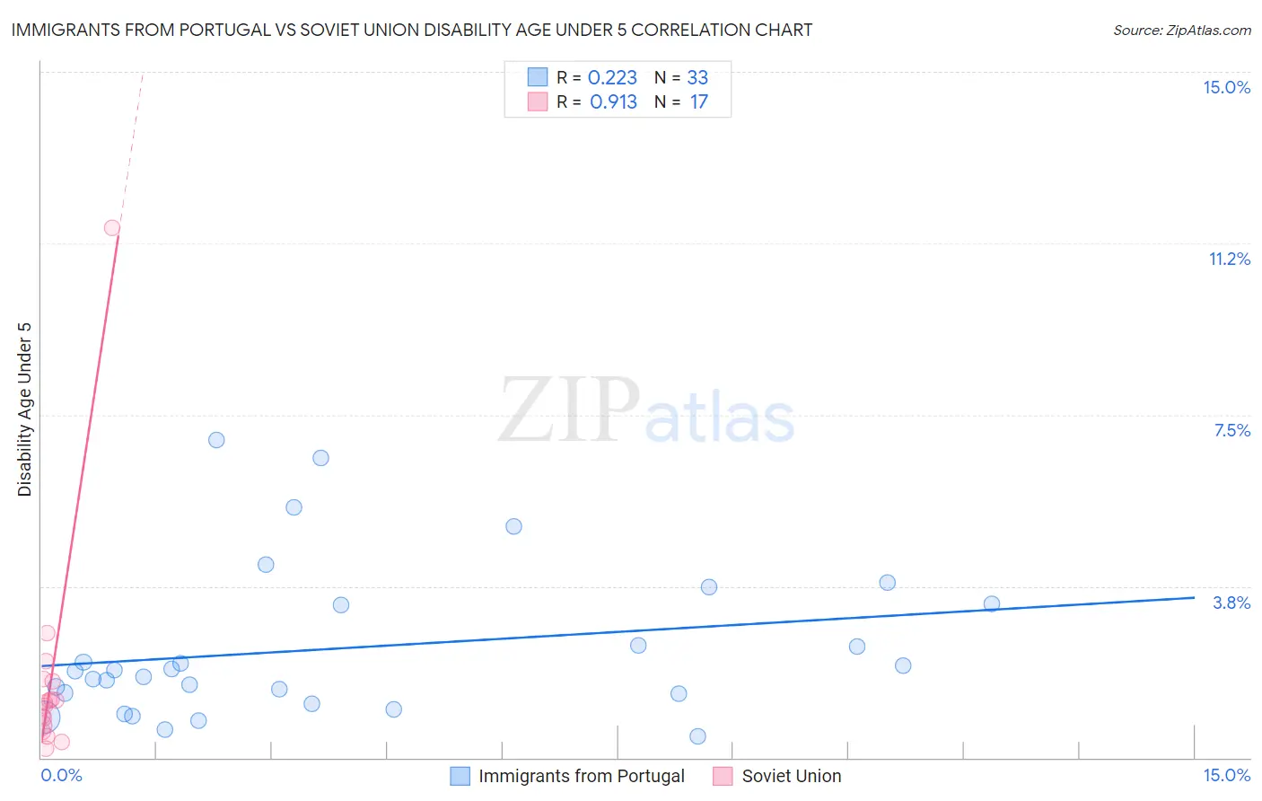 Immigrants from Portugal vs Soviet Union Disability Age Under 5