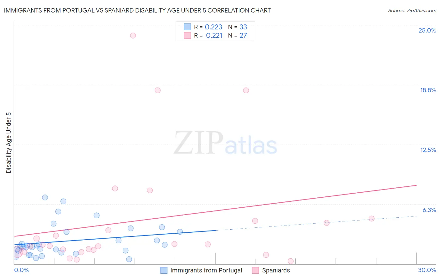 Immigrants from Portugal vs Spaniard Disability Age Under 5