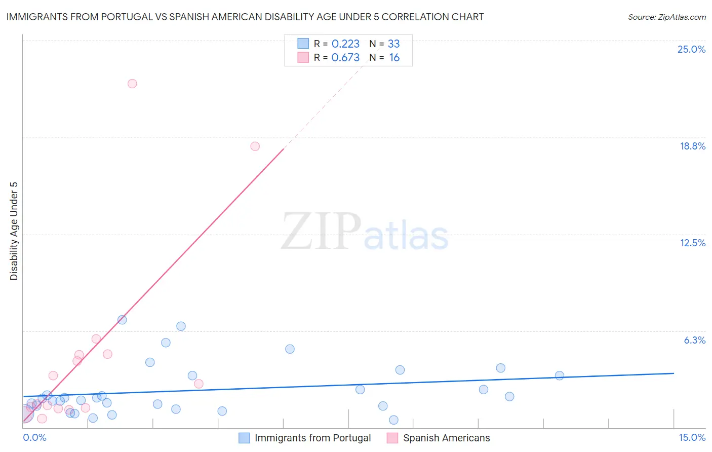 Immigrants from Portugal vs Spanish American Disability Age Under 5