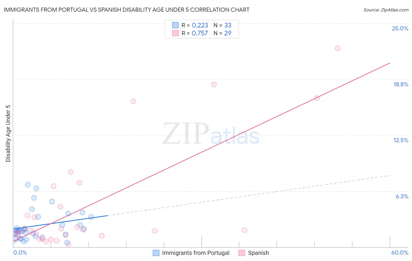Immigrants from Portugal vs Spanish Disability Age Under 5