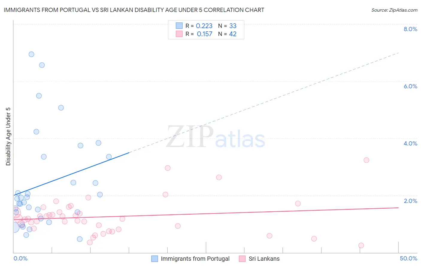 Immigrants from Portugal vs Sri Lankan Disability Age Under 5