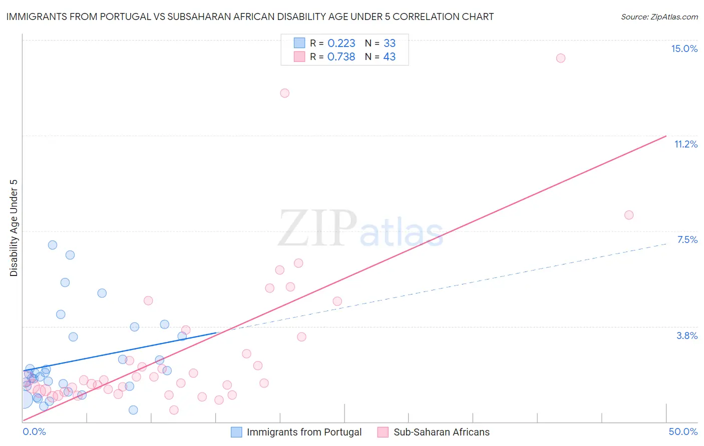 Immigrants from Portugal vs Subsaharan African Disability Age Under 5