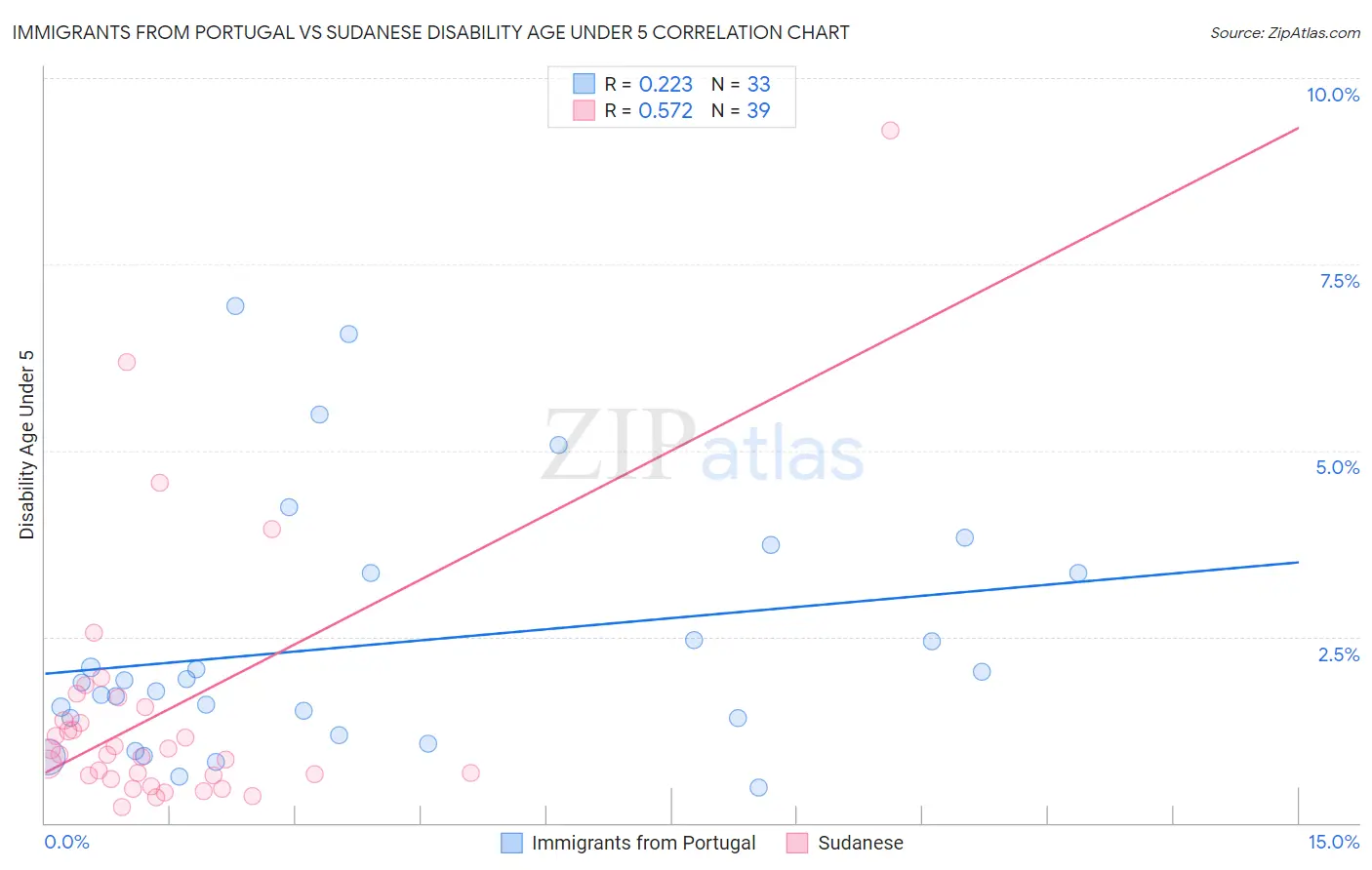 Immigrants from Portugal vs Sudanese Disability Age Under 5
