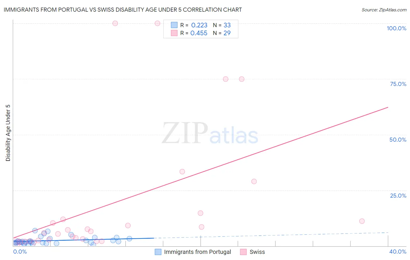 Immigrants from Portugal vs Swiss Disability Age Under 5