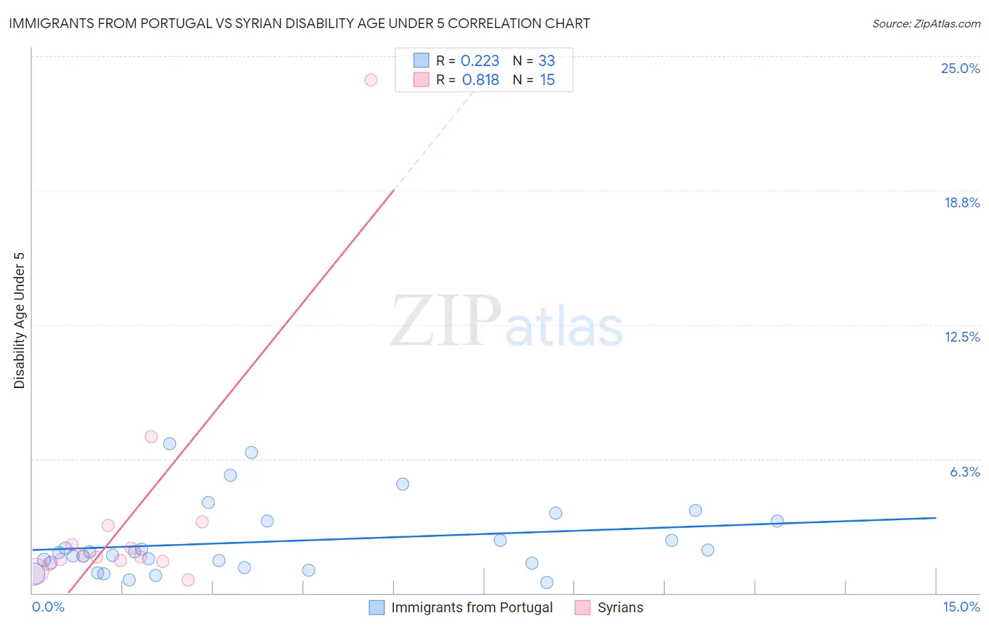 Immigrants from Portugal vs Syrian Disability Age Under 5