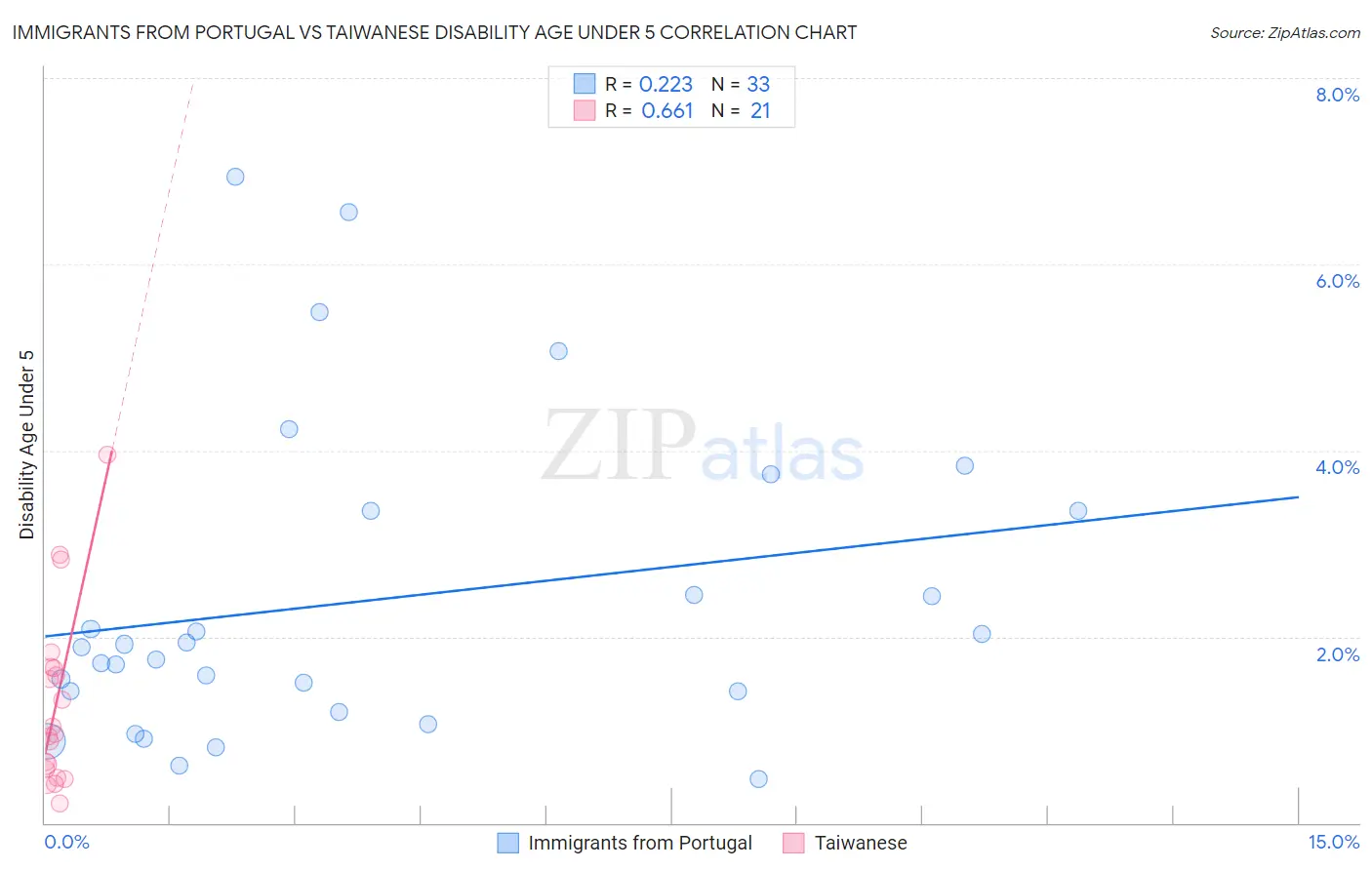 Immigrants from Portugal vs Taiwanese Disability Age Under 5