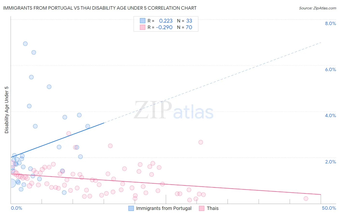 Immigrants from Portugal vs Thai Disability Age Under 5