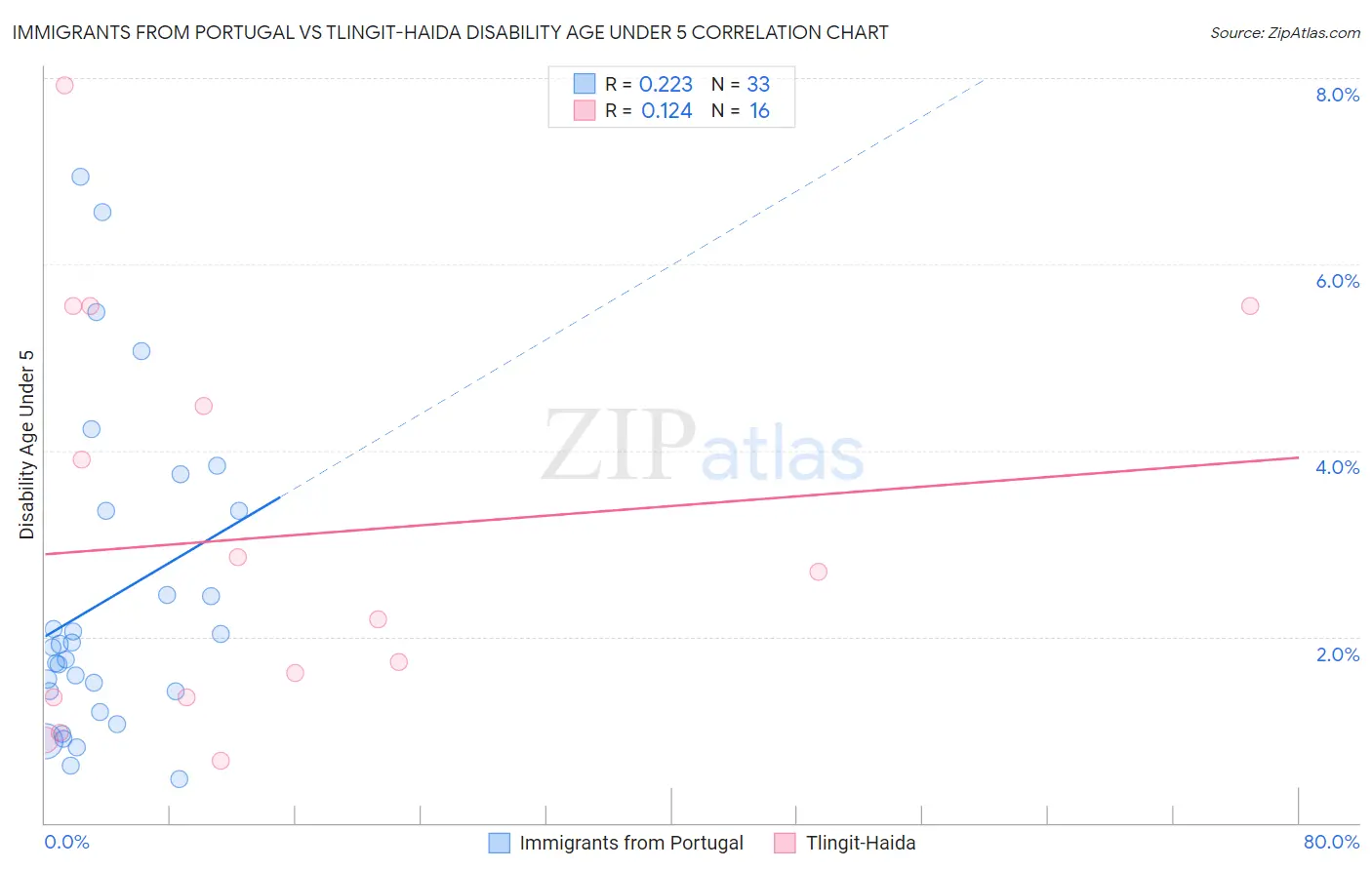 Immigrants from Portugal vs Tlingit-Haida Disability Age Under 5
