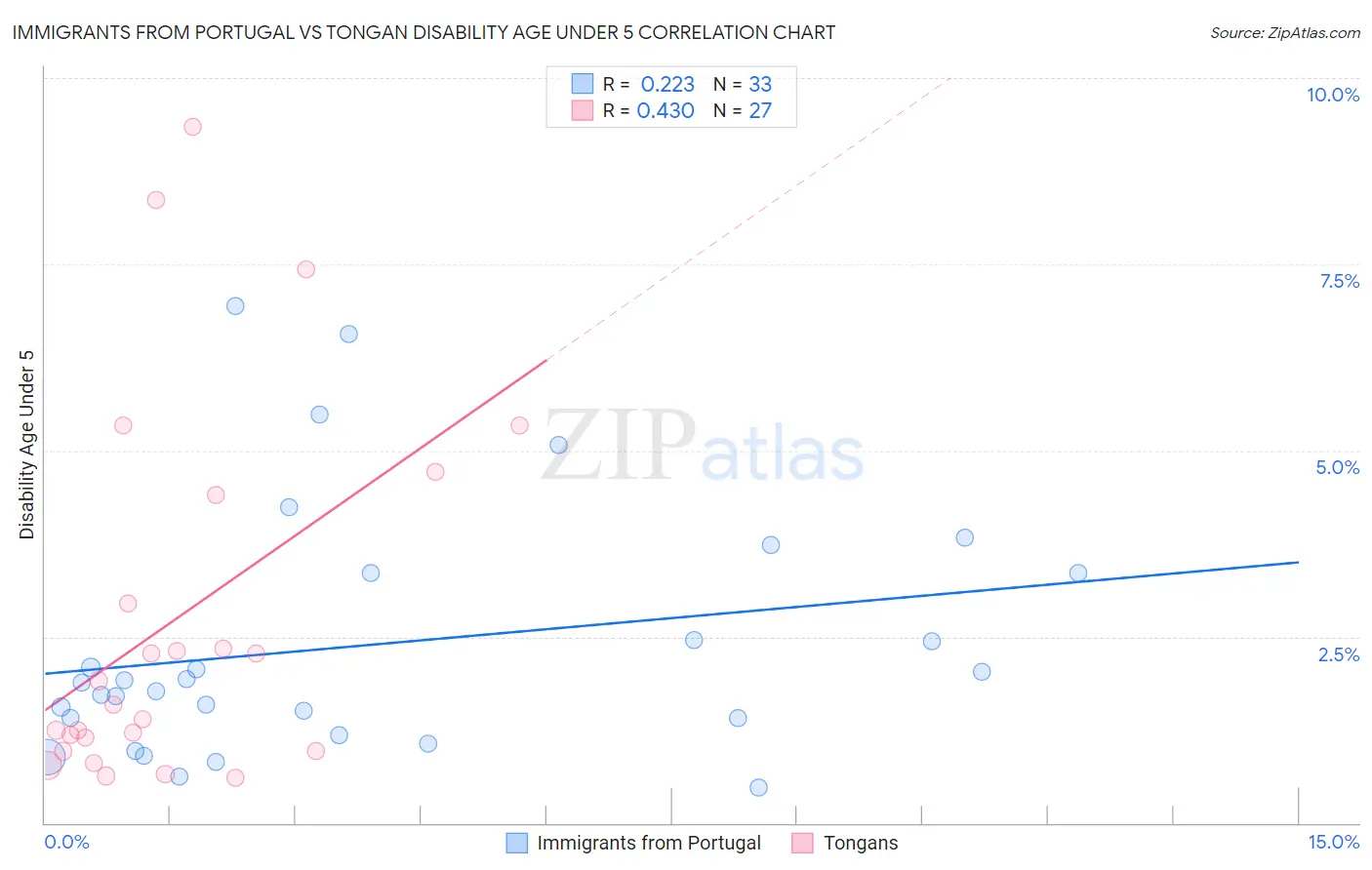 Immigrants from Portugal vs Tongan Disability Age Under 5